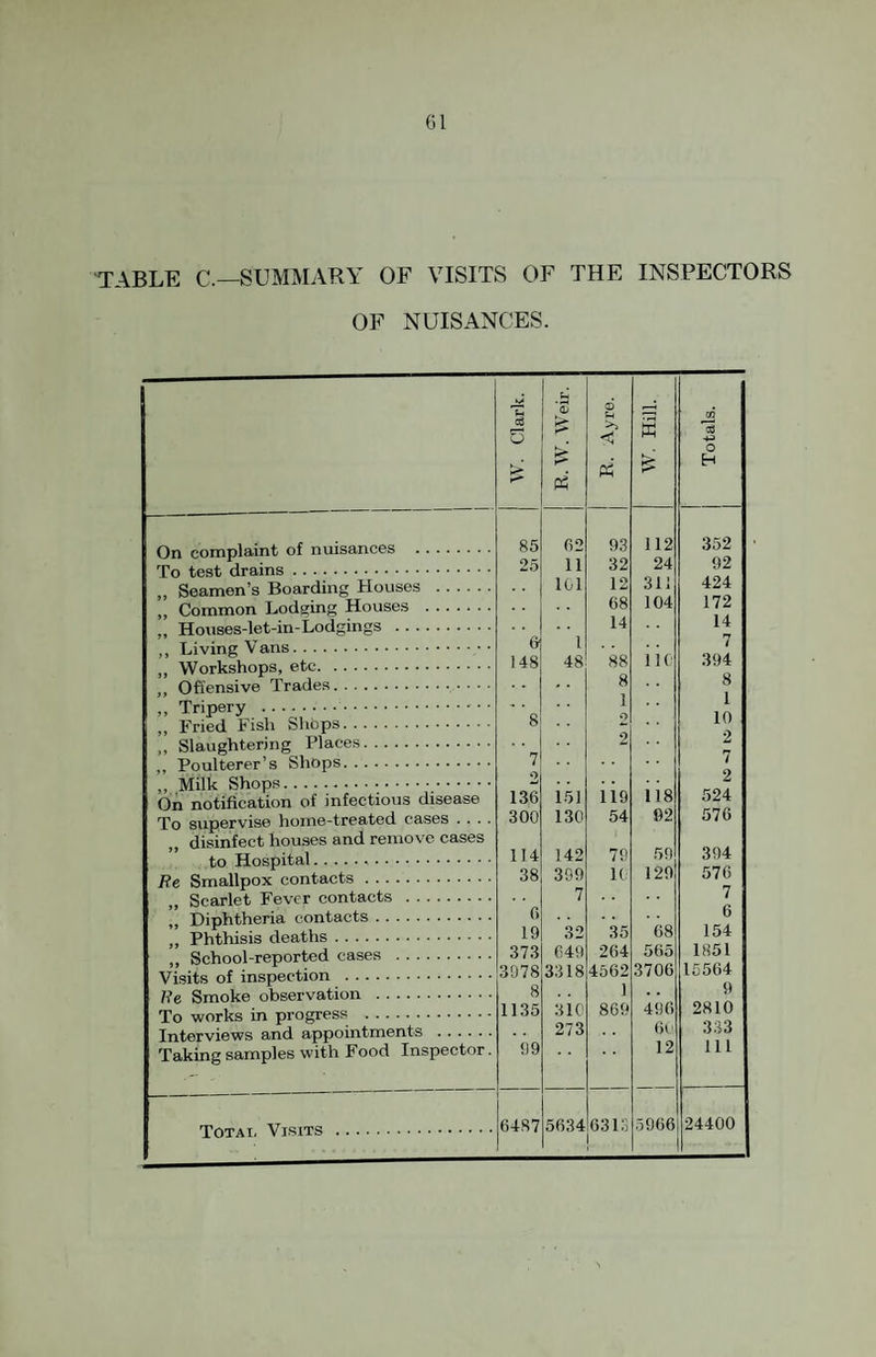 TABLE C.—SUMMARY OF VISITS OF THE INSPECTORS OF NUISANCES. On complaint of nuisances . To test drains. Seamen’s Boarding Houses . Common Lodging Houses . Houses-let-in-Lodgings . Living Vans.. • Workshops, etc. Offensive Trades.• ■ • • Tripery . Fried Fish Shops. Slaughtering Places. Poulterer’s Shops. , Milk Shops... On notification of infectious disease To supervise home-treated cases . . .. disinfect houses and remove cases to Hospital. Re Smallpox contacts. „ Scarlet Fever contacts . „ Diphtheria contacts. „ Phthisis deaths. ,, School-reported cases . Visits of inspection .. Re Smoke observation . To works in progress . Interviews and appointments . Taking samples with Food Inspector, Totai. Visits W. Clark. R. W. Weir. R. Ay re. W, Hill. Totals. 85 62 93 112 352 25 11 32 24 92 101 12 311 424 68 104 172 14 14 6 1 7 148 48 88 lU 394 8 8 1 1 8 2 10 2 2 7 , . 7 2 2 136 i.5i ii9 118 524 300 130 54 92 576 114 142 79 59 394 38 399 1( 129 576 7 7 6 6 19 .32 35 68 154 373 649 264 565 1851 3078 3318 4562 3706 15564 8 1 , , 9 1135 310 869 496 2810 273 Ou 333 99 12 111 6487 5634 6313 5966 24400 I