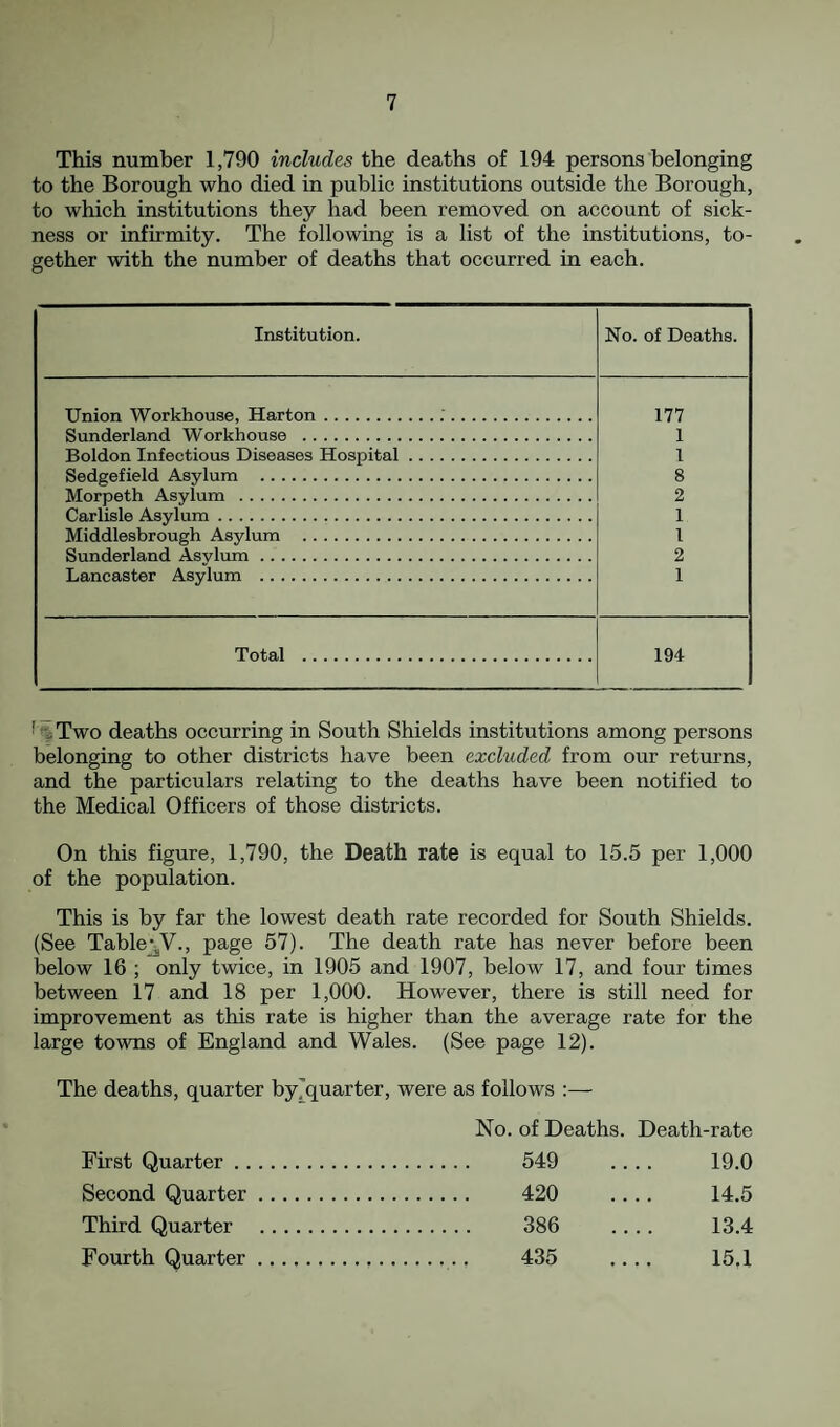 This number 1,790 includes the deaths of 194 persons belonging to the Borough who died in public institutions outside the Borough, to which institutions they had been removed on account of sick¬ ness or infirmity. The following is a list of the institutions, to¬ gether with the number of deaths that occurred in each. Institution. No. of Deaths. TTninn WorUhonsft^ TTa,rton.. 177 RnnHftrlaTifl Workhonse . 1 Boldon Infectious Diseases Hospital. 1 Sodgcfield Asylum . 8 2 Carlisl© Asylum. 1 Asylum . 1 Sunderland Asvlum. 2 T.fl.npasf’.ftr Asylum . 1 Total . 194 ' ^ Two deaths occurring in South Shields institutions among persons belonging to other districts have been excluded from our returns, and the particulars relating to the deaths have been notified to the Medical Officers of those districts. On this figure, 1,790, the Death rate is equal to 15.5 per 1,000 of the population. This is by far the lowest death rate recorded for South Shields. (See Table ^jV., page 57). The death rate has never before been below 16 ; only twice, in 1905 and 1907, below 17, and four times between 17 and 18 per 1,000. However, there is still need for improvement as this rate is higher than the average rate for the large towns of England and Wales. (See page 12). The deaths, quarter by’quarter, were as follows :— No. of Deaths. Death-rate First Quarter. . 549 19.0 Second Quarter. . 420 14.5 Third Quarter . . 386 13.4 Fourth Quarter .. . 435 15,1