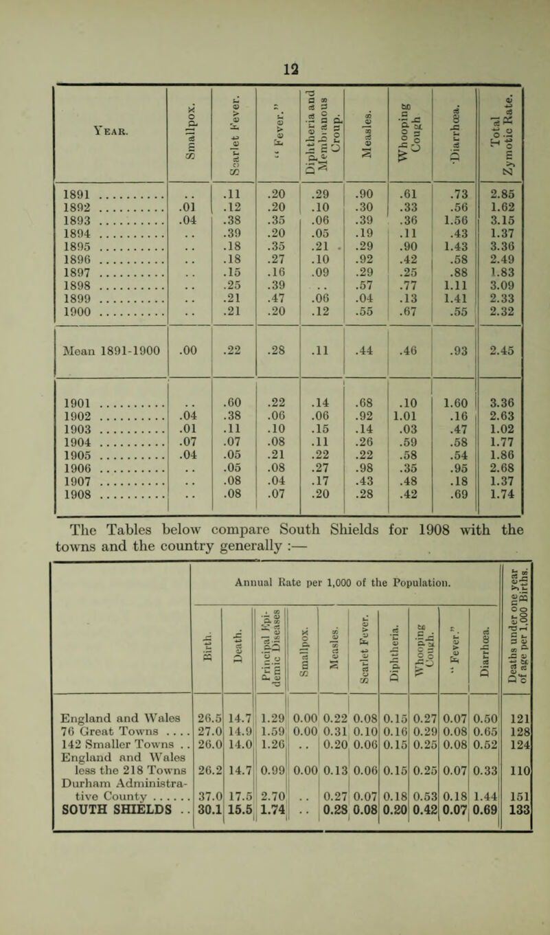 Year. Smallpox. Scarlet Kever. “ Fever.” Diphtheria and Membi anous Croup. Measles. Whooping Cough •Diarrhcea. Total Zymotic Rate. 1891 . .11 .20 .29 .90 .61 .73 2.85 1892 . •oi .12 .20 .10 .30 .33 .56 1.62 1893 . .04 .38 .35 .06 .39 .36 1.56 3.15 1894 . .39 .20 .05 .19 .11 .43 1.37 1895 . .18 .35 .21 . .29 .90 1.43 3.36 1896 . .18 .27 .10 .92 .42 .58 2.49 1897 . .15 .16 .09 .29 .25 .88 1.83 1898 . .25 .39 , , .57 .77 1.11 3.09 1899 . .21 .47 .06 .04 .13 1.41 2.33 1900 . .21 .20 .12 .55 .67 .55 2.32 Mean 1891-1900 .00 .22 .28 .11 .44 .46 .93 2.45 1901 . .60 .22 .14 .68 .10 1.60 i 3.36 1902 . .04 .38 .06 .06 .92 1.01 .16 2.63 1903 . .01 .11 .10 .15 .14 .03 .47 1.02 1904 . .07 .07 .08 .11 .26 .59 .58 1.77 1905 . .04 .05 .21 .22 .22 .58 .54 1.86 1906 . , , .05 .08 .27 .98 .35 .95 2.68 1907 . . , .08 .04 .17 .43 .48 .18 1.37 1908 . • * .08 .07 .20 .28 .42 .69 1.74 The Tables below compare South Shields for 1908 with the towns and the country generally :— Annual Rate per 1,000 of the Population. Deaths under one year of age per 1,000 Births. Birth. 1 Death. -1 Principal Kpi- (lemic Diseases Smallpox. 1 Measles. j Scarlet Fever. Diphtheria. ta ‘o.'g ” Fever.” Diarrhoea. England and Wales 26.5 14.7 1.29 0.00 j 0.22 0.08 0.15 0.27 0.07 0.50 121 76 Great Towns .. .. 27.0 14.9 1.59 0.00 0.31 0.10 0.16 0.29 0.08 0.65 128 142 Smaller Towns .. 26.0 14.0 1.26 0.20 0.06 0.15 0.25 0.08 0.52 124 England and Wales 1 less the 218 Towns 26.2 14.7 0.99 0.00 0.13 0.06 0.15 0.25 0.07 0.33 no Durham Administra- tive Countv. 37.0 17.5 2.70 0.27 0.07 0.18 0.63 0.18 1.44 151 SOUTH SHIELDS .. 30.1 15.5 1.74 0.28 0.08 0.20 0.42 0.07 0.69^ 133