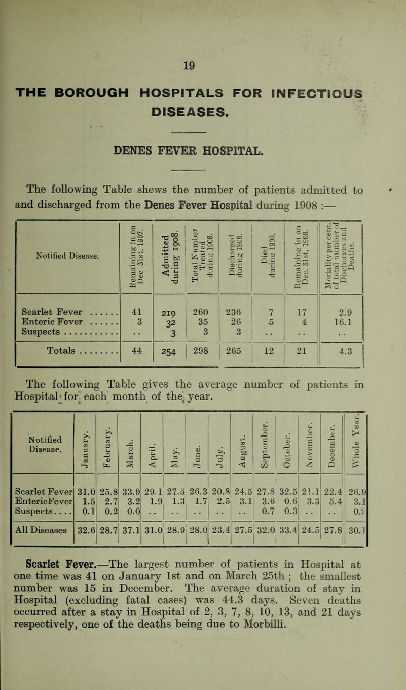 THE BOROUGH HOSPITALS FOR INFECTIOUS DISEASES. DENES FEVER HOSPITAL. The following Table shews the number of patients admitted to and discharged from the Denes Fever Hospital during 1908 :— Notified Disease. Cc^ ^ o CT> .z i ^ « -V ci ” Admitted duringf 1908. Total Nuitifier Treated duriiis; 1908. 'Z 06 a> 0 tl(7> ^ u — Died durinif 1908. C 00 ^ 0 — 05 • E .5 fo ^ cJ Z zj Mortality per cent. of total minilier of Dischartres and Deaths. Scarlet Fever . 41 ! 219 260 236 7 17 2.9 Enteric Fever . 3 32 ; 35 26 5 4 16.1 Suspects. 3 * 3 3 Totals. 44 254 i 298 265 12 21 4.3 The following Table gives the average number of patients in Hospital* for^ each month of the-year. Notified Disease. January. February. March. April. June. July. August. September. October. November. -9 S 0 a> 0 Whole Year. Scarlet Fever 31.0 25.8 33.9 29.1 27.5 26.3 20.8 24.5 27.8 32.5 21.1 22.4 26.9 EntericFever 1.5 2.7 3.2 1.9 1.3 1.7 2.5 3.1 3.6 0.6 .3.3 5.4 3.1 Suspects.... 0.1 0.2 0.0 0.7 0.3 O.i All Diseases 32.6 28.7 37.1 31.0' 28.9! 28.0 i 1 23.4 27.5' 32.0 33.4 1 1 24.5 27.8 30.1 Scarlet Fever.—The largest number of patients in Hospital at one time was 41 on January 1st and on March 25th ; the smallest number was 15 in December. The average duration of stay in Hospital (excluding fatal cases) was 44.3 days. Seven deaths occurred after a stay in Hospital of 2, 3, 7, 8, 10, 13, and 21 days respectively, one of the deaths being due to MorbUh.