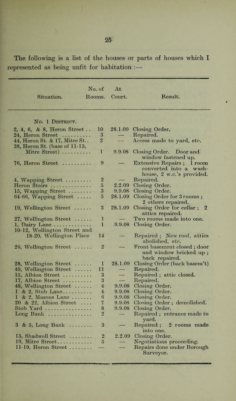 The following is a list of the houses or parts of houses which I represented as being unfit for habitation :— No. of At Situation. Rooms. Conrt. Result. No. 1 District. 2, 4, 6, & 8, Heron Street .. 10 28.1.09 Closing Order. 24, Heron Street . 3 — Repaired. 44, Heron St. & 17, Mitre St.. 38, Heron St. (base of 11-13, 2 — Access made to yard, etc. Mitre Street). 1 9.9.08 Closing Order. Door and window fastened up. 76, Heron Street . 9 Extensive Repairs ; 1 room converted into a wash¬ house, 2 w.c.’s provided. 4, Wapping Street. 2 — Repaired. Heron Stairs. 5 2.2.09 Closing Order. 15, Wapping Street. 3 9.9.08 Closing Order. 64-66, Wapping Street . 5 28.1.09 Closing Order for 3 rooms ; 2 others repaired. 19, Wellington Street . 3 28.1.09 Closing Order for cellar ; 2 attics repaired. 27, Wellington Street . ] — Two rooms made into one. 1, Dairy Lane. 10-12, Wellinston Street and 1 9.9.08 Closing Order. 18-20, Wellington Place 14 — Repaired ; New roof, attics abolished, etc. 26, Wellington Street . 2 Front basement closed ; door and window bricked up ; back repaired. 28, Wellington Street . 1 28.1.09 Closing Order (back basem’t) 40, Wellington Street . 11 — Repaired. 15, Albion Street. 3 — Repaired ; attic closed. 17, Albion Street. 3 — Repaired. 48, Wellington Street . 4 9.0.08 Closing Order. 1 & 2, Stob Lane. 4 9.9.08 Closing Order. 1 & 2, Masons Lane. 6 9.9.08 Closing Order. 20 & 22, Albion Street .... 7 9.9.08 Closing Order ; demolished. Stob Yard. 8 9.9.08 Closing Order. Long Bank . 2 — Repaired ; entrance made to yard. 3 & 5, Long Bank . 3 — Repaired ; 2 rooms made into one. 13, Shadwell Street . 2 2.2.09 Closing Order. 19, Mitre Street. 5 — Negotiations proceeding. 11-19, Heron Street. — — Repairs done under Borough Surveyor.