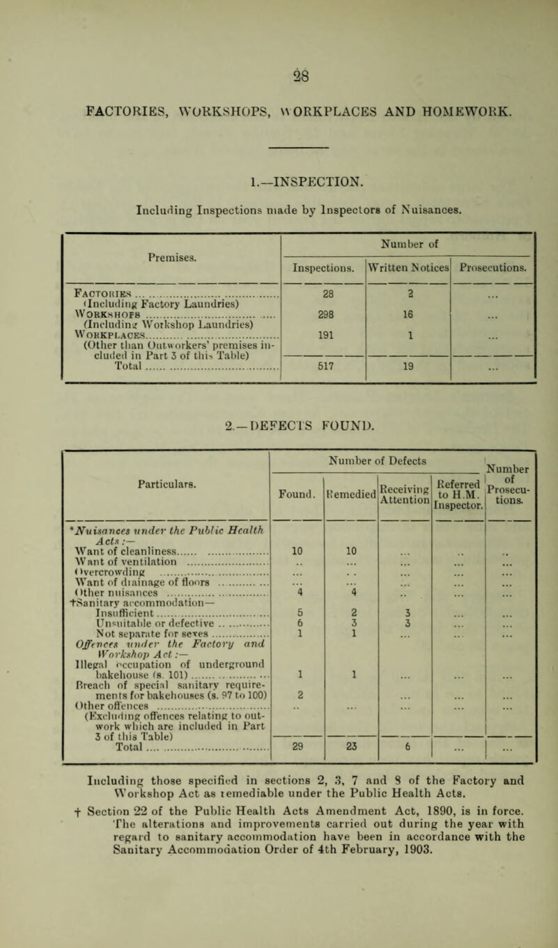 FACTORIES, WORKSHOPS, WORKPLACES AND HOMEWORK. 1.—INSPECTION. Including Inspections made by Inspectors of Nuisances. Premises. Number of Inspections. Written Notices Prosecutions. Factouiks. 28 2 ilncludiiiK Factory Laundries) Workshops . 298 16 (Includimr Workshop Laundries) W0HKPI.ACK.S. 191 1 (Other than ()ut«orkers’ premises in- eluded in Part 3 of this Table) Total.. 517 19 2 -DEFECTS FOUND. Number of Defects Number Particulars. Found. Kemcdied Receiving Attention Referred to H .M. Inspector. of Prosecu- tiona 'Nuisaneet under the Public Health Acte:— 10 10 Want of ventilation . 4 4 tSaniiary acconimoilation— Insufficient.. 5 2 3 6 3 3 1 1 Offences under the Factory and Workshop Act Illegal occupation of underground 1 1 Breach of special sanitary require¬ ments for bakehouses (s. 97 to 100) 2 (Kxcludmg offences relating to out¬ work which are included in Part 3 of this Table) 29 23 6 Including those specified in sections 2, .3, 7 and 8 of the Factory and Workshop Act as leinediable under the Public Health Acts. t Section 22 of the Public Health Acts Amendment Act, 1890, is in force. The alterations and improvements carried out during the year with regard to sanitary accommodation have been in accordance with the Sanitary Accommodation Order of 4th February, 1903.