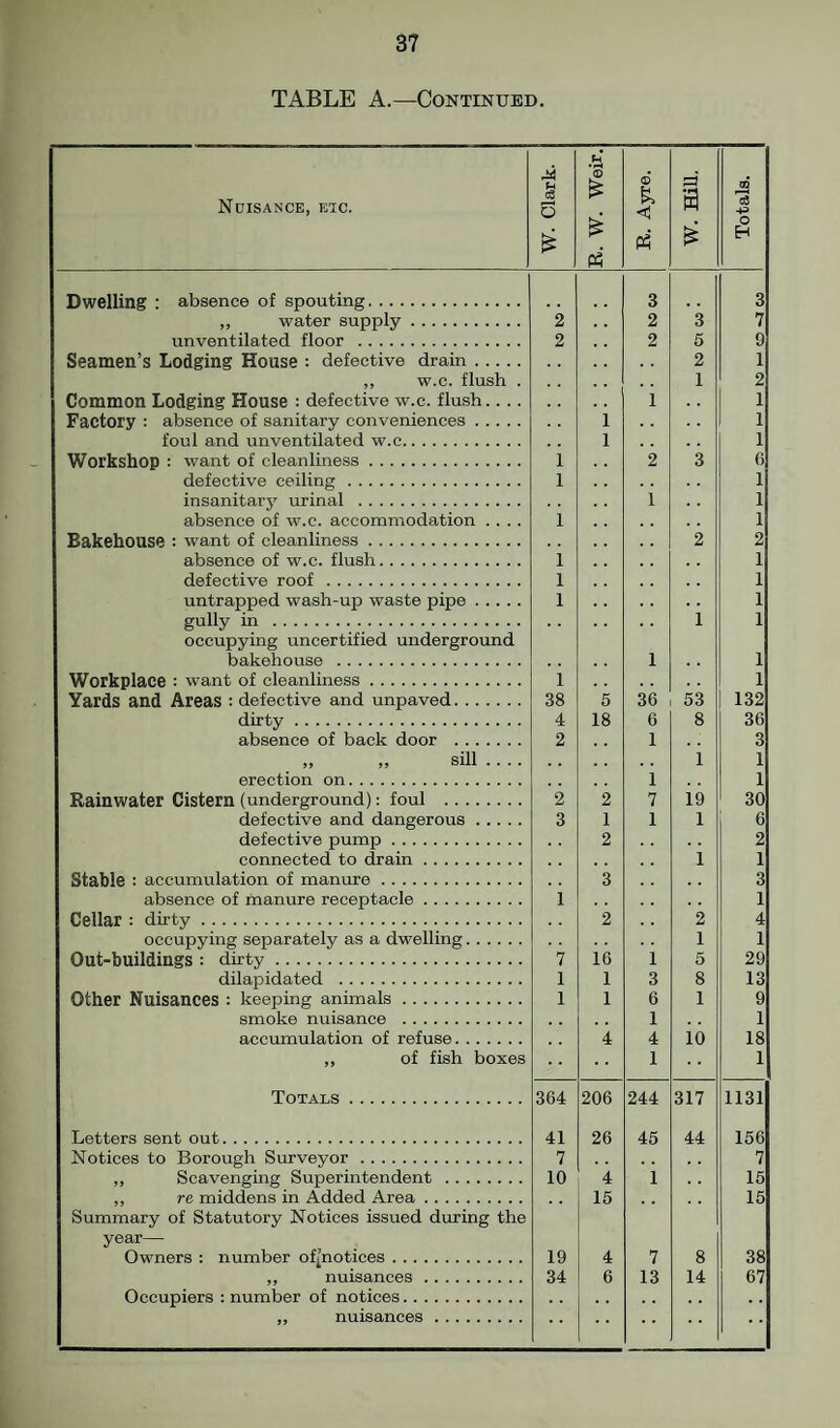 TABLE A.—Continued, N0ISANCE, ETC. W. Clark. R. W. Weir. 6 ■< Ph’ W. Hill. Totals. Dwelling : absence of spouting. 3 3 ,, water supply. 2 2 3 7 unventilated floor . 2 2 5 9 Seamen’s Lodging House : defective drain. 2 1 ,, w.c. flush . 1 2 Common Lodging House : defective w.c. flush.... 1 1 Factory : absence of sanitary conveniences. i 1 1 1 Workshop : want of cleanliness. 1 2 3 6 defective ceiling. 1 1 insanitary urinal . 1 1 absence of w.c. accommodation .... 1 1 Rfllrphmi.QA ! want of oloanlinoRS. 2 2 absence of w.c. flush. 1 1 defective roof. 1 1 untrapped wash-up waste pipe. 1 1 gully in . i 1 occupying uncertified underground bakehouse . 1 1 Workplace : want of cleanliness. 1 1 Yards and Areas ; defective and unpaved. 38 5 36 53 132 dirty. 4 18 6 8 36 absence of back door . 2 , , 1 3 „ „ sill- 1 1 erection on. 1 1 Rainwater Cistern (underground): foul . 2 2 7 19 30 defective and dangerous. 3 1 1 1 6 defective pump. 2 . . 2 connected to drain. 1 1 Stable 1 accumulation of manure. 3 3 absence of manure receptacle. 1 , , 1 Cellar : dirty. 2 2 4 occupying separately as a dwelling. 1 1 Out-buildings : dirty. 7 16 1 6 29 dilapidated . 1 1 3 8 13 Other Nuisances : keeping animals. 1 1 6 1 9 smoke nuisance . 1 1 accumulation of refuse. 4 4 10 18 ,, of fish boxes 1 1 Totals . 364 206 244 317 1131 Letters sent out. 41 26 45 44 156 Notices to Borough Surveyor. 7 , , 7 ,, Scavenging Superintendent. 10 4 1 16 ,, re middens in Added Area. 16 , , 16 Summary of Statutory Notices issued during the year— Owners : number ofjnotices. 19 4 7 8 38 „ nuisances. 34 6 13 14 67 Occupiers : number of notices. . . . . „ nuisances. • • • • • • • •