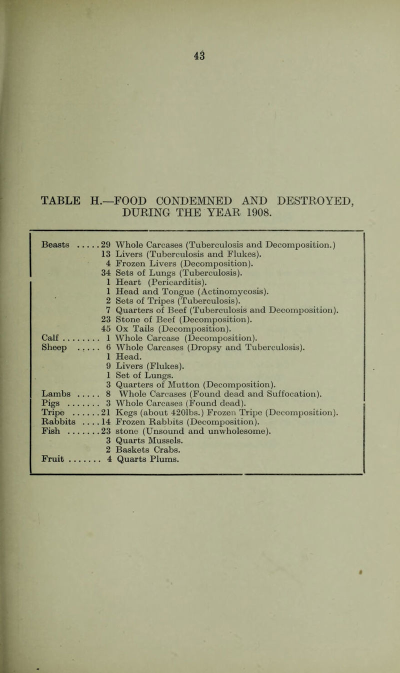 TABLE H.—FOOD CONDEMNED AND DURING THE YEAR 1908. DESTROYED, Beasts .29 13 4 34 1 1 2 7 23 45 Calf. 1 Sheep ..... 6 1 9 1 3 Lambs . 8 Pigs . 3 Tripe .21 Rabbits .... 14 Fish .23 3 2 Fruit. 4 Whole Carcases (Tuberculosis and Decomposition.) Livers (Tuberculosis and Flukes). Frozen Livers (Decomposition). Sets of Lungs (Tuberculosis). Heart (Pericarditis). Head and Tongue (Actinomycosis). Sets of Tripes (Tuberculosis). Quarters of Beef (Tuberculosis and Decomposition). Stone of Beef (Decomposition). Ox Tails (Decomposition). Whole Carcase (Decomposition). Whole Carcases (Dropsy and Tuberculosis). Head. Livers (Flukes). Set of Lungs. Quarters of Mutton (Decomposition). Whole Carcases (Found dead and Suffocation). Whole Carcases (Found dead). Kegs (about 4201bs.) Frozen Tripe (Decomposition). Frozen Rabbits (Decomposition), stone (Unsound and unwholesome). Quarts Mussels. Baskets Crabs. Quarts Plums. *