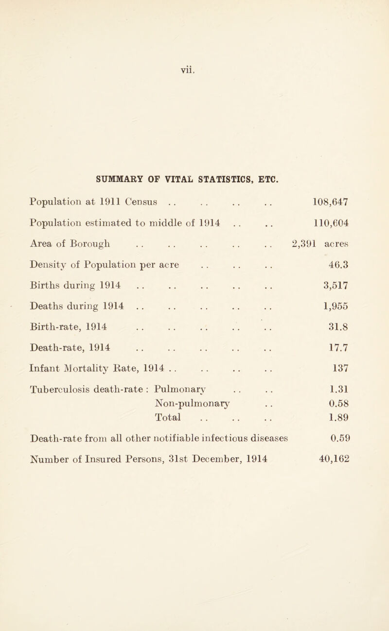 Vll, SUMMARY OF VITAL STATISTICS, ETC. Population at 1911 Census 108,647 Population estimated to middle of 1914 110,604 Area of Borough 2,391 acres Density of Population per acre 46.3 Births during 1914 3,517 Deaths during 1914 1,955 Birth-rate, 1914 31.8 Death-rate, 1914 17.7 Infant Mortality Rate, 1914 137 Tuberculosis death-rate : Pulmonary 1.31 Non-pulmonary 0.58 Total 1.89 Death-rate from all other notifiable infectious diseases Number of Insured Persons, 31st December, 1914 0.59 40,162