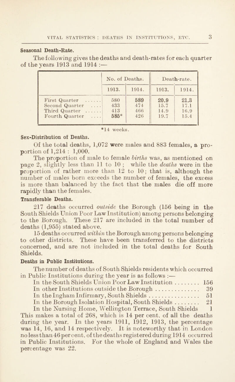 Seasonal Death-Rate. The following gives the deaths and death-rates for each quarter of the years 1913 and 1914 :— No. of ] Deaths. Death-rate. i 1913. 1914. 1913. 1914. First Quarter . 580 589 20.9 21.3 Second Quarter .... 433 474 15.7 17.1 Third Quarter . 413 466 14.9 16.9 Fourth Quarter . . . . 585* 426 19.7 15.4 *14 weeks. Sex-Distribution of Deaths. Of the total deaths, 1,072 were males and 883 females, a pro¬ portion of 1,214 : 1,000. The proportion of male to female births was, as mentioned on page 2, slightly less than 11 to 10 ; while the deaths were in the proportion of rather more than 12 to 10; that is, although the number of males born exceeds the number of females, the excess is more than balanced by the fact that the males die off more rapidly than the females. Transferable Deaths. 217 deaths occurred outside the Borough (156 being in the South Shields Union Poor Law Institution) among persons belonging to the Borough. These 217 are included in the total number of deaths (1,955) stated above. 15 deaths occurred within the Borough among persons belonging to other districts. These have been transferred to the districts concerned, and are not included in the total deaths for South Shields. Deaths in Public Institutions. The number of deaths of South Shields residents which occurred in Public Institutions during the year is as follows :— In the South Shields Union Poor Law Institution. 156 In other Institutions outside the Borough. 39 In the Ingham Infirmary, South Shields. 51 In the Borough Isolation Hospital, South Shields. 21 In the Nursing Home, Wellington Terrace, South Shields 1 This makes a total of 268, which is 14 per cent, of all the deaths during the year. In the years 1911, 1912, 1913, the percentage was 14, 16, and 14 respectively. It is noteworthy that in London no less than 46 per cent, of the deaths registered during 1914 occurred in Public Institutions. For the whole of England and Wales the percentage was 22.