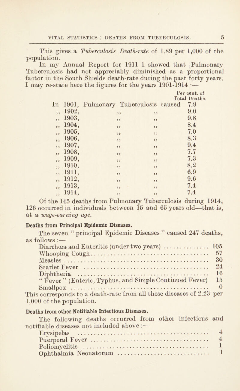 This gives a Tuberculosis Death-rate of 1.89 per 1,000 of the population. In my Annual Report for 1911 I showed that Pulmonary Tuberculosis had not appreciably diminished as a proportional factor in the South Shields death-rate during the past forty years. I may re-state here the figures for the years 1901-1914 *— In 1901, Pulmonary Tuberculosis Per cent, of Total Deaths. caused 7.9 3 3 1902, 3 3 3 3 9.0 3 3 1903, 3 3 3 3 9.8 3 3 1904, 3 3 3 3 8.4 3 3 1905, 3J 3 3 7.0 9 3 1906, 3 3 3 3 8.3 9 3 1907, ? 5 3 3 9.4 3 3 1908, > 5 3 3 7.7 3 3 1909, 3 3 3 3 7.3 3 3 1910, 3 3 3 3 8.2 3 3 1911, 3 3 3 3 6.9 .3 3 1912, 3 3 3 3 9.6 3 3 1913, 3 3 3 3 7.4 3 3 1914, 3 3 3 3 7.4 Of the 145 deaths from Pulmonary Tuberculosis during 1914, 126 occurred in individuals between 15 and 65 years old—that is, at a wage-earning age. Deaths from Principal Epidemic Diseases* The seven “principal Epidemic Diseases ” caused 247 deaths. as follows :— Diarrhoea and Enteritis (under two years). 105 Whooping Cough. 57 Measles. 30 Scarlet Fever . 24 Diphtheria . 16 “ Fever ” (Enteric, Typhus, and Simple Continued Fever) 15 Smallpox . 0 This corresponds to a death-rate from all these diseases of 2.23 per 1,000 of the population. Deaths from other Notifiable Infectious Diseases. The following deaths occurred from othei infectious and notifiable diseases not included above :— Erysipelas . 4 Puerperal Fever. 4 Poliomyelitis . 1 Ophthalmia Neonatorum .. 1