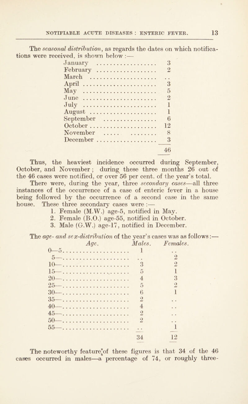 The seasonal distribution, as regards the dates on which notifica¬ tions were received, is shown below :— J anuary . 3 February . 2 March . April. 3 May . 5 J une . 2 J uly . 1 August . 1 September . 6 October. 12 November . 8 December. 3 46 Thus, the heaviest incidence occurred during September, October, and November ; during these three months 26 out of the 46 cases were notified, or over 56 per cent, of the year’s total. There were, during the year, three secondary cases—all three instances of the occurrence of a case of enteric fever in a house being followed by the occurrence of a second case in the same house. These three secondary cases were :— 1. Female (M.W.) age-5, notified in May. 2. Female (B.O.) age-55, notified in October. 3. Male (G.W.) age-17, notified in December. The age- and sex-distribution of the year’s Age. Males. 0—5. 1 5—. 10—. 3 15—. 5 20—. 4 25—. 5 30—. 6 35—. 2 40—. 4 45—. 2 50—. 2 55—. 34 cases was as follows:— Females. • • 2 2 1 3 2 1 • • 1 12 The noteworthy feature^of these figures is that 34 of the 46 cases occurred in males—a percentage of 74, or roughly three-