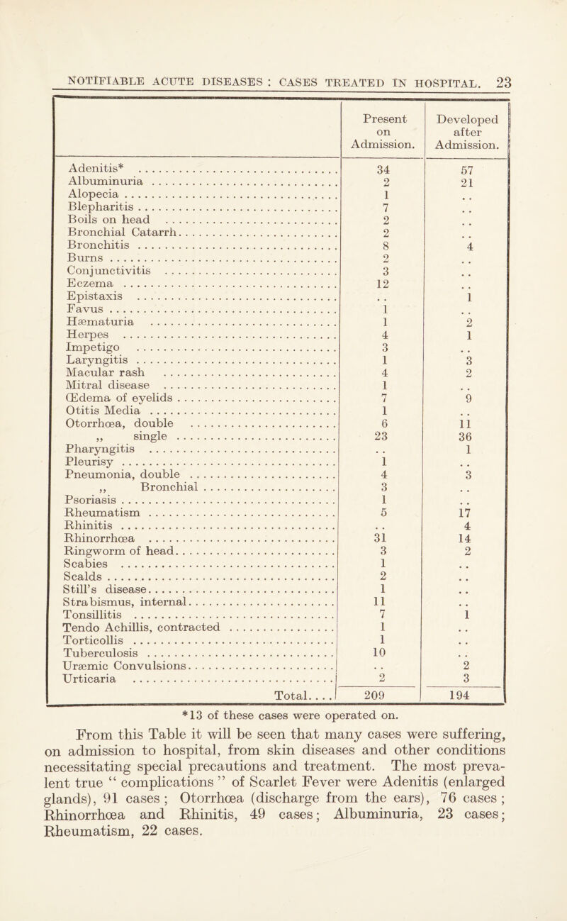 Present on Admission. Developed after Admission. Adenitis* . 34 57 Albuminuria . 2 21 Alopecia. 1 Blepharitis. 7 Boils on head . 2 Bronchial Catarrh. 2 Bronchitis ... 8 4 Burns. 2 Conjunctivitis . 3 Eczema . 12 Epistaxis . # , 1 Favus . 1 Hsematuria . 1 2 Herpes . 4 1 Impetigo . 3 # # Laryngitis . 1 3 Macular rash . 4 2 Mitral disease . 1 (Edema of eyelids. 7 9 Otitis Media . 1 Otorrhoea, double . 6 ii „ single . 23 36 Pharyngitis . • • 1 Pleurisy . 1 • • Pneumonia, double . 4 3 ,, Bronchial. 3 Psoriasis. 1 Rheumatism . 5 i7 Rhinitis . , , 4 Rhinorrhcea . 31 14 Ringworm of head. 3 2 Scabies . 1 • • Scalds. 2 • • Still’s disease. 1 # # Strabismus, internal. .. 11 # # Tonsillitis . 7 1 Tendo Achillis, contracted . 1 # # Torticollis . 1 * , Tuberculosis . 10 Uraemic Convulsions. • , 2 Urticaria . 2 3 Total. . . . 209 I 194 *13 of these cases were operated on. From this Table it will be seen that many cases were suffering, on admission to hospital, from skin diseases and other conditions necessitating special precautions and treatment. The most preva¬ lent true “ complications ” of Scarlet Fever were Adenitis (enlarged glands), 91 cases; Otorrhoea (discharge from the ears), 76 cases; Rhinorrhcea and Rhinitis, 49 cases; Albuminuria, 23 cases; Rheumatism. 22 cases.