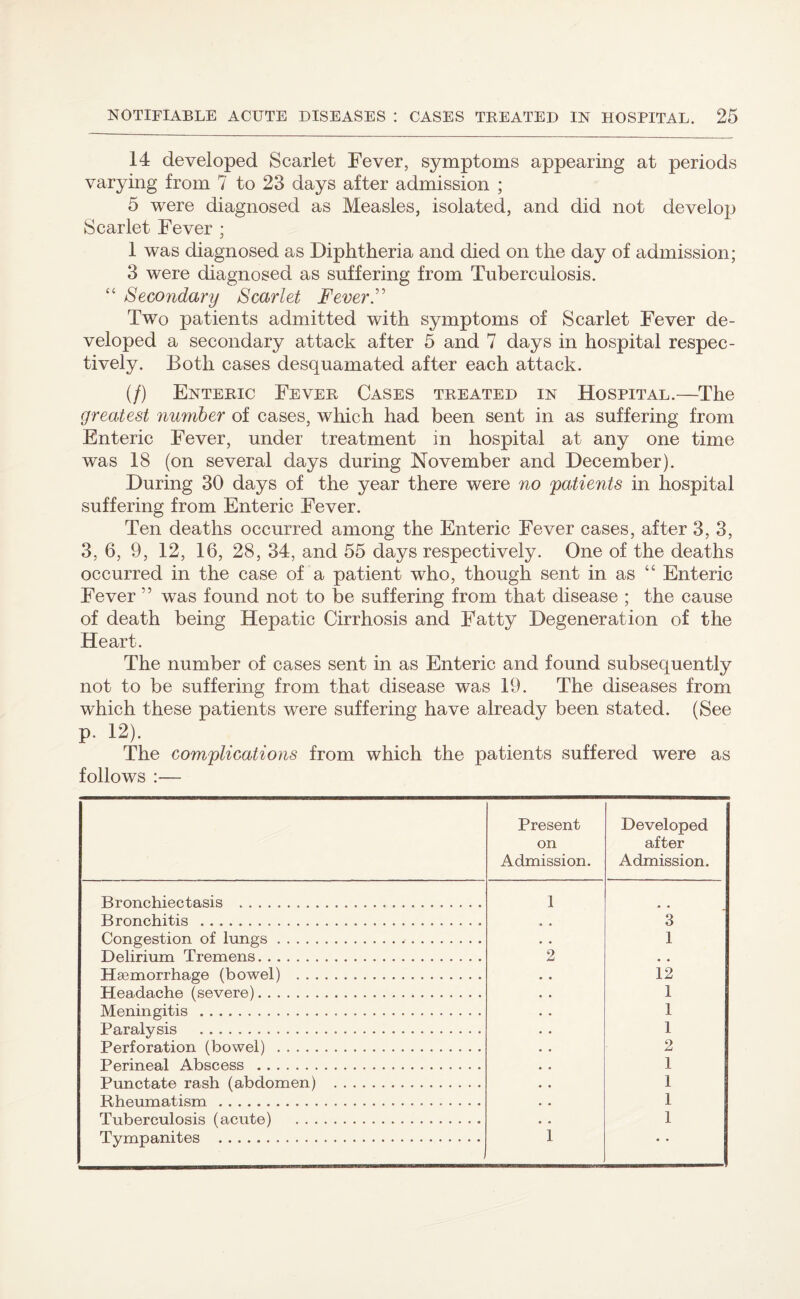 14 developed Scarlet Fever, symptoms appearing at periods varying from 7 to 23 days after admission ; 5 were diagnosed as Measles, isolated, and did not develop Scarlet Fever ; 1 was diagnosed as Diphtheria and died on the day of admission; 3 were diagnosed as suffering from Tuberculosis. “ Secondary Scarlet Fever” Two patients admitted with symptoms of Scarlet Fever de¬ veloped a secondary attack after 5 and 7 days in hospital respec¬ tively. Both cases desquamated after each attack. (/) Enteric Fever Cases treated in Hospital.—The greatest number of cases, which had been sent in as suffering from Enteric Fever, under treatment in hospital at any one time was 18 (on several days during November and December). During 30 days of the year there were no patients in hospital suffering from Enteric Fever. Ten deaths occurred among the Enteric Fever cases, after 3, 3, 3, 6, 9, 12, 16, 28, 34, and 55 days respectively. One of the deaths occurred in the case of a patient who, though sent in as “ Enteric Fever ’5 was found not to be suffering from that disease ; the cause of death being Hepatic Cirrhosis and Fatty Degeneration of the Heart. The number of cases sent in as Enteric and found subsequently not to be suffering from that disease was 19. The diseases from which these patients were suffering have already been stated. (See P- 12). The complications from which the patients suffered were as follows :— Present on Admission. Developed after Admission. Bronchiectasis . 1 Bronchitis . 3 Congestion of lungs. 1 Delirium Tremens. 2 • • Haemorrhage (bowel) . 12 Headache (severe). 1 Meningitis . 1 Paralysis . 1 Perforation (bowel) . 2 Perineal Abscess . 1 Punctate rash (abdomen) . 1 Rheumatism. 1 Tuberculosis (acute) . • • 1 Tympanites . 1 • •