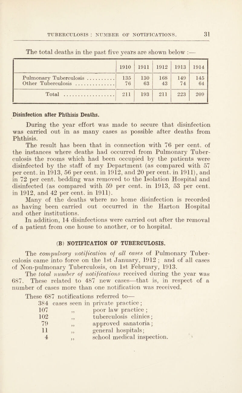 The total deaths in the past five years are shown below :— 1910 1911 1912 1913 1914 Pulmonary Tuberculosis. 135 130 168 149 145 Other Tuberculosis . 76 63 43 74 64 Total .. . 211 193 211 223 209 Disinfection after Phthisis Deaths. During the year effort was made to secure that disinfection was carried out in as many cases as possible after deaths from Phthisis. The result has been that in connection with 76 per cent, of the instances where deaths had occurred from Pulmonary Tuber¬ culosis the rooms which had been occupied by the patients were disinfected by the staff of my Department (as compared with 57 per cent, in 1913, 56 per cent, in 1912, and 20 per cent, in 1911), and in 72 per cent, bedding was removed to the Isolation Hospital and disinfected (as compared with 59 per cent, in 1913, 53 per cent, in 1912, and 42 per cent, in 1911). Many of the deaths where no home disinfection is recorded as having been carried out occurred in the Harton Hospital and other institutions. In addition, 14 disinfections were carried out after the removal of a patient from one house to another, or to hospital. (B) NOTIFICATION OF TUBERCULOSIS. The compulsory notification of all cases of Pulmonary Tuber¬ culosis came into force on the 1st January, 1912 ; and of all cases of Non-pulmonary Tuberculosis, on 1st February, 1913. The total number of notifications received during the year was 687. These related to 487 new cases—that is, in respect of a number of cases more than one notification was received. These 687 notifications referred to— 384 cases seen in private practice; 107 ? ? poor law practice ; 102 ? ? tuberculosis clinics; 79 5 ? approved sanatoria; 11 general hospitals; 4 school medical inspection.