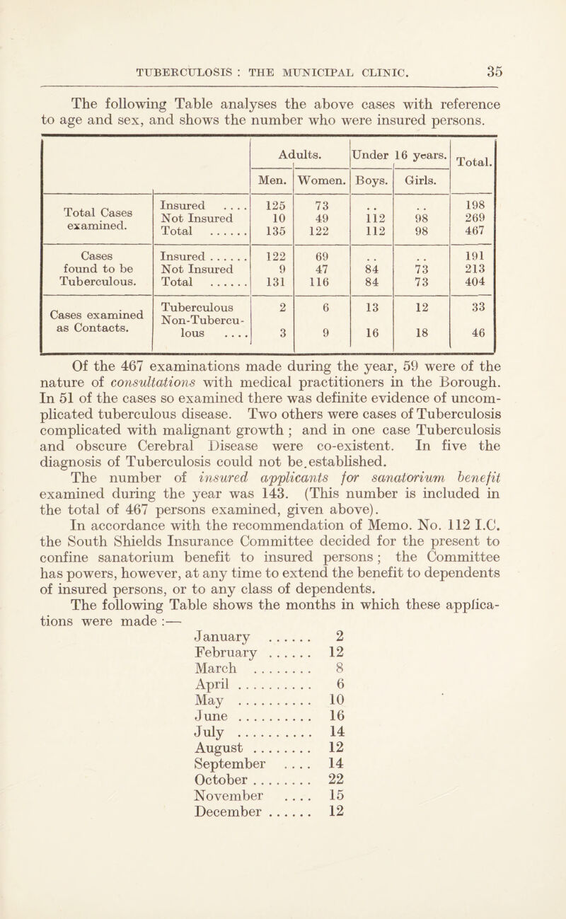 The following Table analyses the above cases with reference to age and sex, and shows the number who were insured persons. Ad ults. Under 16 years. Total. Men. Women. Boys. Girls. Total Cases examined. Insured .... Not Insured 125 10 73 49 ii2 98 198 269 Total . 135 122 112 98 467 Cases Insured. 122 69 191 found to be Not Insured 9 47 84 73 213 Tuberculous. Total . 131 116 84 73 404 Cases examined as Contacts. Tuberculous 2 6 13 12 33 Non-Tubercu- lous .... 3 9 16 18 46 Of the 467 examinations made during the year, 59 were of the nature of consultations with medical practitioners in the Borough. In 51 of the cases so examined there was definite evidence of uncom¬ plicated tuberculous disease. Two others were cases of Tuberculosis complicated with malignant growth ; and in one case Tuberculosis and obscure Cerebral Disease were co-existent. In five the diagnosis of Tuberculosis could not be.established. The number of insured applicants for sanatorium benefit examined during the year was 143. (This number is included in the total of 467 persons examined, given above). In accordance with the recommendation of Memo. No. 112 I.C. the South Shields Insurance Committee decided for the present to confine sanatorium benefit to insured persons ; the Committee has powers, however, at any time to extend the benefit to dependents of insured persons, or to any class of dependents. The following Table shows the months in which these applica¬ tions were made :— January . 2 February . 12 March . 8 April. 6 May . 10 June . 16 July . 14 August . 12 September .... 14 October. 22 November .... 15 December. 12