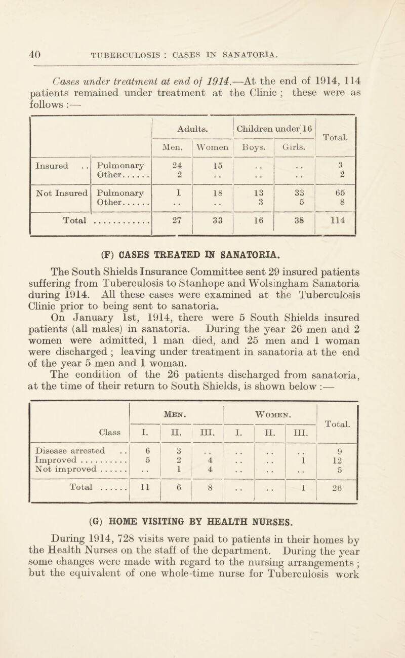 Cases under treatment at end of 1914.—At the end of 1914, 114 patients remained under treatment at the Clinic ; these were as follows :— Adults. Children under 16 Total. Men. Women Boys. Girls. Insured Pulmonary 24 15 3 Other. 2 • • • • 2 Not Insured Pulmonary 1 18 13 33 65 Other. 3 5 8 Total 27 33 16 38 114 (F) CASES TREATED IN SANATORIA. The South Shields Insurance Committee sent 29 insured patients suffering from Tuberculosis to Stanhope and Wolsingham Sanatoria during 1914. All these cases were examined at the Tuberculosis Clinic prior to being sent to sanatoria. On January 1st, 1914, there were 5 South Shields insured patients (all males) in sanatoria. During the year 26 men and 2 women were admitted, 1 man died, and 25 men and 1 woman were discharged ; leaving under treatment in sanatoria at the end of the year 5 men and 1 woman. The condition of the 26 patients discharged from sanatoria, at the time of their return to South Shields, is shown below :— Class Men. Women. Total. I. H. III. I. II. III. Disease arrested 6 3 9 Improved. 5 2 4 1 12 Not improved. 1 4 • • 5 Total . 11 6 8 1 26 (G) HOME VISITING BY HEALTH NURSES. During 1914, 728 visits were paid to patients in their homes by the Health Nurses on the staff of the department. During the year some changes were made with regard to the nursing arrangements ; but the equivalent of one whole-time nurse for Tuberculosis work