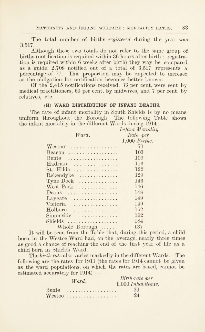 The total number of births registered during the year was 3,517. Although these two totals do not refer to the same group of births (notification is required within 36 hours after birth : registra¬ tion is required within 6 weeks after birth) they way be compared as a guide. 2,708 notified out of a total of 3,517 represents a percentage of 77. This proportion may be expected to increase as the obligation for notification becomes better known. Of the 2,415 notifications received, 33 per cent, were sent by medical practitioners, 60 per cent, by midwives, and 7 per cent, by relatives, etc. (H) WARD DISTRIBUTION OF INFANT DEATHS. The rate of infant mortality in South Shields is by no means uniform throughout the Borough. The following Table shows the infant mortality in the different Wards during 1914 :— Infant Mortality Ward. Bate per 1,000 Births. Westoe . 71 Beacon . 103 Bents . 109 Hadrian . 116 St. Hilda . 122 Rekendyke . 129 Tyne Hock . 146 West Park . 146 Deans . 148 Laygate . 149 Victoria . 149 Holborn . 152 Simonside . 162 Shields . 184 Whole Borough . 137 It will be seen from the Table that, during this period, a child born in the Westoe Ward had, on the average, nearly three times as good a chance of reaching the end of the first year of life as a child born in Shields Ward. The birth-rate also varies markedly in the different Wards. The following are the rates for 1911 (the rates for 1914 cannot be given as the ward populations, on which the rates are based, cannot be estimated accurately for 1914) :— w , Birth-rate per ar ' 1,000 Inhabitants. Bents . 21 Westoe . 24