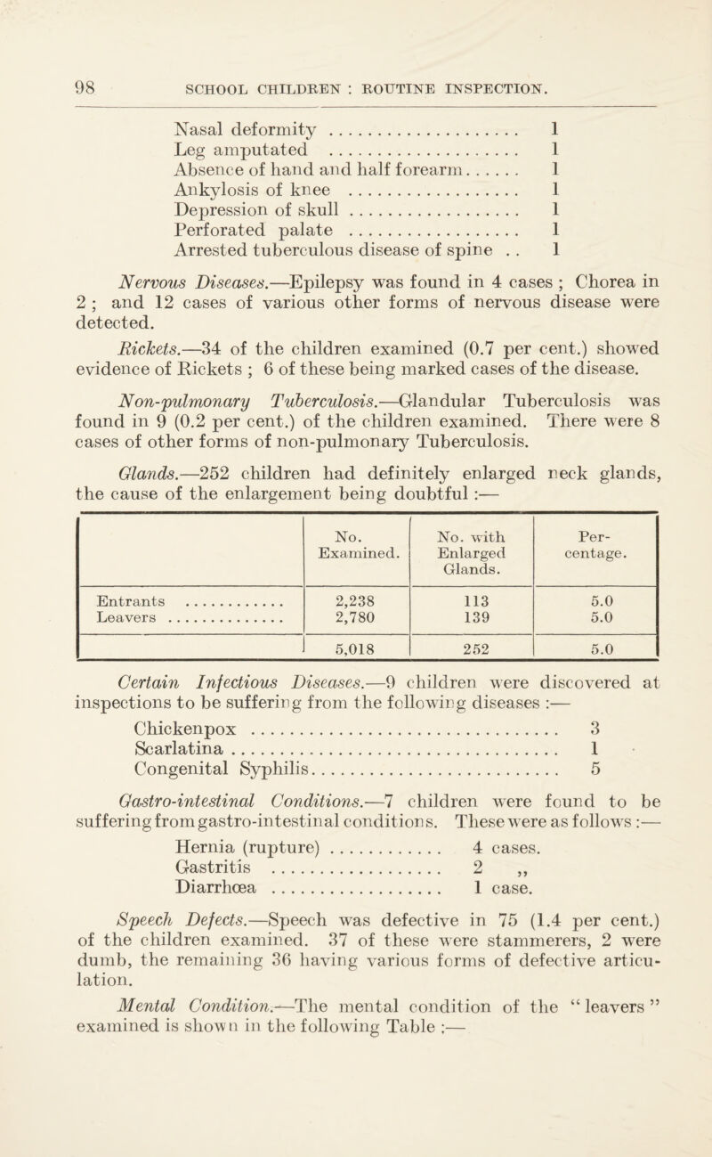 Nasal deformity . 1 Leg amputated . 1 Absence of hand and half forearm. 1 Ankylosis of knee . 1 Depression of skull. 1 Perforated palate . 1 Arrested tuberculous disease of spine . . 1 Nervous Diseases.—Epilepsy was found in 4 cases ; Chorea in 2; and 12 cases of various other forms of nervous disease were detected. Rickets.—34 of the children examined (0.7 per cent.) showed evidence of Pickets ; 6 of these being marked cases of the disease. Non-'pulmonary Tuberculosis.—Glandular Tuberculosis was found in 9 (0.2 per cent.) of the children examined. There were 8 cases of other forms of non-pulmonary Tuberculosis. Glands.—252 children had definitely enlarged neck glands, the cause of the enlargement being doubtful:— No. Examined. No. with Enlarged Glands. Per¬ centage. Entrants . 2,238 113 5.0 Leavers . 2,780 139 5.0 5,018 252 5.0 Certain Infectious Diseases.—9 children were discovered at inspections to be suffering from the following diseases :— Chickenpox . 3 Scarlatina. 1 Congenital Syphilis. 5 Gastro-intestinal Conditions.—7 children were found to be suffering from gastro-intestinal condition s. These were as follows :— Hernia (rupture). 4 cases. Gastritis . 2 ,, Diarrhoea . 1 case. Speech Defects.—Speech was defective in 75 (1.4 per cent.) of the children examined. 37 of these were stammerers, 2 were dumb, the remaining 36 having various forms of defective articu¬ lation. Mental Condition.—The mental condition of the “ leavers ” examined is shown in the following Table ;—