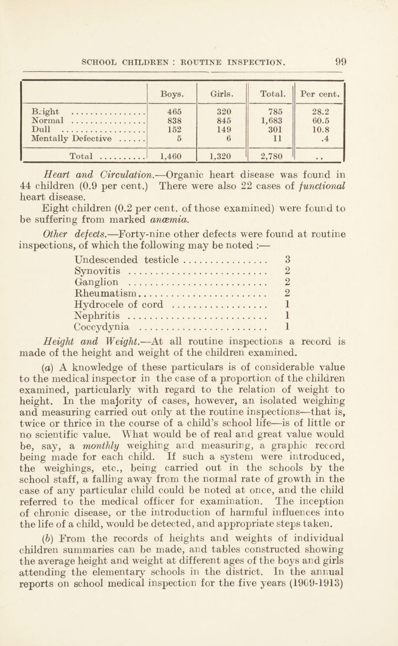 Boys. Girls. Total. Per cent. Bright . 465 320 785 28.2 Normal . 838 845 1,683 60.5 Dull . 152 149 301 10.8 Mentally Defective . 5 6 11 .4 Total . 1,460 1,320 2,780 • • Heart and Circulation.—Organic heart disease was found in 44 children (0.9 per cent.) There were also 22 cases of functional heart disease. Eight children (0.2 per cent, of those examined) were found to be suffering from marked anaemia. Other defects.—Forty-nine other defects were found at routine inspections, of which the following may be noted :— Undescended testicle. 3 Synovitis . 2 Ganglion . 2 Rheumatism. 2 Hydrocele of cord . 1 Nephritis . 1 Coccydynia . 1 Height and Weight.—At all routine inspections a record is made of the height and weight of the children examined. (a) A knowledge of these particulars is of considerable value to the medical inspector in the case of a proportion of the children examined, particularly with regard to the relation of weight to height. In the majority of cases, however, an isolated weighing and measuring carried out only at the routine inspections—that is, twice or thrice in the course of a child’s school life—is of little or no scientific value. What would be of real and great value would be, say, a monthly weighing and measuring, a graphic record being made for each child. If such a system were introduced, the weighings, etc., being carried out in the schools by the school staff, a falling away from the normal rate of growth in the case of any particular child could be noted at once, and the child referred to the medical officer for examination. The inception of chronic disease, or the introduction of harmful influences into the life of a child, would be detected, and appropriate steps taken. (b) From the records of heights and weights of individual children summaries can be made, and tables constructed showing the average height and weight at different ages of the boys and girls attending the elementary schools in the district. In the annual reports on school medical inspection for the five years (1909-1913)