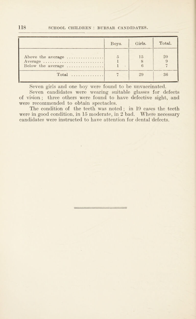 Boys. Girls. Total. Above the average . 5 15 20 Average . 1 8 9 Below the average . 1 6 7 Total . 7 29 36 Seven girls and one boy were found to be nnvaccinated. Seven candidates were wearing suitable glasses for defects of vision ; three others were found to have defective sight, and were recommended to obtain spectacles. The condition of the teeth was noted ; in 19 cases the teeth were in good condition, in 15 moderate, in 2 bad. Where necessary candidates were instructed to have attention for dental defects.