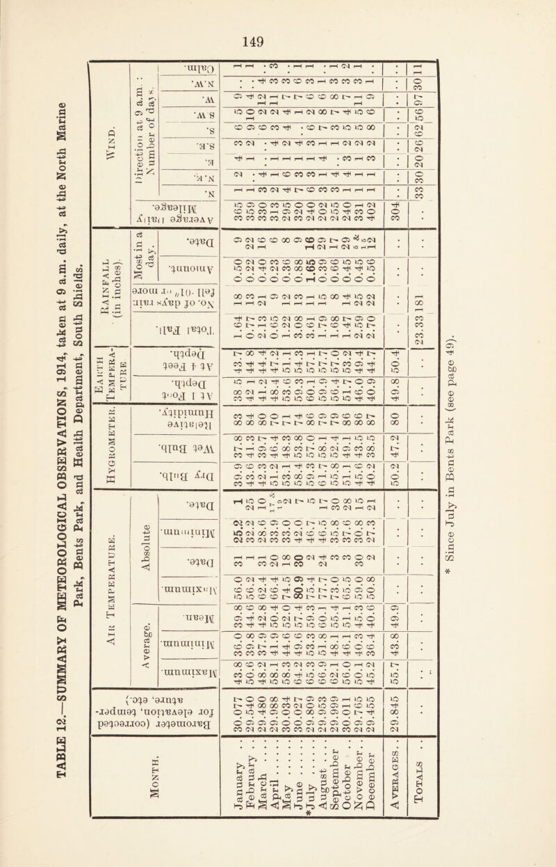 TABLE 12—SUMMARY OF METEOROLOGICAL OBSERVATIONS, 1914, taken at 9 a.m. daily, at the North Marine Park, Bents Park, and Health Department, South Shields. Wind. 1 Direction at 9 a.m. : Number of daj s. •mp?o i-H i—1 • CO • r-H r-H • H 04 r—1 • • • • • rH f“H ’AV'N • •TjHCOfOCDMHMMMH 30 A1 r-H r-H r-H t— © 'AY S IOO(N(M^H(MOOI>^1O0 co io_ CO •S © 05 CO (?0 >CO N m >o 1C 00 •a*s CO (M .t*i<N^COi—ii—i<N(N<N CO <M a rH • r-H r-H r-H r-H • CO rH CO : O oq <M • tH rH CD fO fO r-1 i—Hr-1 ’N r-H r-H CO 04 I> CO CO CO r-H r-H r-H co CO •0.§R9PI\[ ifllRd G-SlLiaAY 1O05OMK5OONI0OHM CO»OMHC5(MTroiOTtiMO cocococo(Mcoc\ic\i(M<McoTiH 304 • Rainfall (in inches). Most in a day. 05Ncocooo05Coaji>05^ io©q 04 r-H rH 04 rH 04 *0 H r-H • • •junomy ONOWCDOO«505COlO>0© lOCMrjHCNCOGOCDCOCDHtiTtiJO dodddoHodddo 23.33 181 .. 9.10 IU J,» /;10- tlaJ UIRl s/np JO -0\ 'IM l^oj, C0C0hO(MC0h1000^1004 r-H r-H 04 r-H r-H r-H i-H r-H 04 04 • Tf O CO ID Cl 00 H 05 OO I> 05 o COOH©(NOCOt-COTiU01> H O CM © l—H CO CO t—H p—1 i—H Ol <M • Eai:th Tempera¬ ture. •qjdaQ 199J f jy t-OO^MHCOHI>ON^t- co -ciH r- i-h r- r— t~- co © 50.4 • •qjdeQ V>o& [ IV O H(Mt#COCOhC5^I>OC5 M (N h 00 M 05 O © co H d O OO^^^OtOCOiOOiO^^ 49.8 • Hygrometer. Ajtpitxmpf 0Alje|9p co^oohttcoocioscdcoo 00 00 00l>l>l>c0t'l>00 00 00 80 • 48av OOWN'cTCOOOOph^hiOIO iNHcdcdodcdiAcbc-icicdoo M^CO^^iOiOLOO^TtiCO 47.2 • 'qi»a 05 50 COO r-1 CO 00 r-r CO <M O3C0C1HC000C5HI0HIOO COTti^»OiO>OiOOiOiOi<Tti 50.2 • Air Temperature. Absolute •9tRQ <3 rlioo. ooq OIONOCOK5H CM rH H H r—H (TO Ol rH G\| • • •umuuuij\r OJ5UOO5OOMO00CD00C0 uo oi od cd cd oi cd cd id iN © iN NCONCOCO^^rfCOCOCOIM • •9t^a HHHOOOON^COCOOIN CO CO CM rH CO CM CO • • ranraixc jv OC1tHt)hio05^I>0>0000 cdcdc4cdTjH©idt'-cdid©© lOiOOCOt'COf't-'i>coiOlO • • © be c5 © > < UR0J\[ OOCDCOTfO^COrr ^HCOO ci^oiooiiNoicdidrHido CO^tJIOIOIOWCOIOIOtH^ 49.9 • mnraiaijy OOOO5C5CD0COOOrHMO:Ttl ©05t>iHi#G5COiHOodoO COCOCO^^^lOlOH^r^rtiCO 43.8 • •umraix'epg OO0CIhCONCOO5hOh(M cd cd oo oo o6 -th >d o ol cd © id ^»O^IOOCOCDOCO»OIO^ 55.7 ('OJ0 ‘O.inpe -J9dui9^ ‘uoitbaojo joj pejoaLioo) ja^mo.T'eg; 30.077 29.540 29.480 29.988 30.034 30.027 29.809 29.953 29.999 30.011 29.765 29.455 29.845 • Month. January February . . March .... April. May . June. *July . August .... September October November. . December Averages. . Totals .. Since July in Bents Park (see page 49).