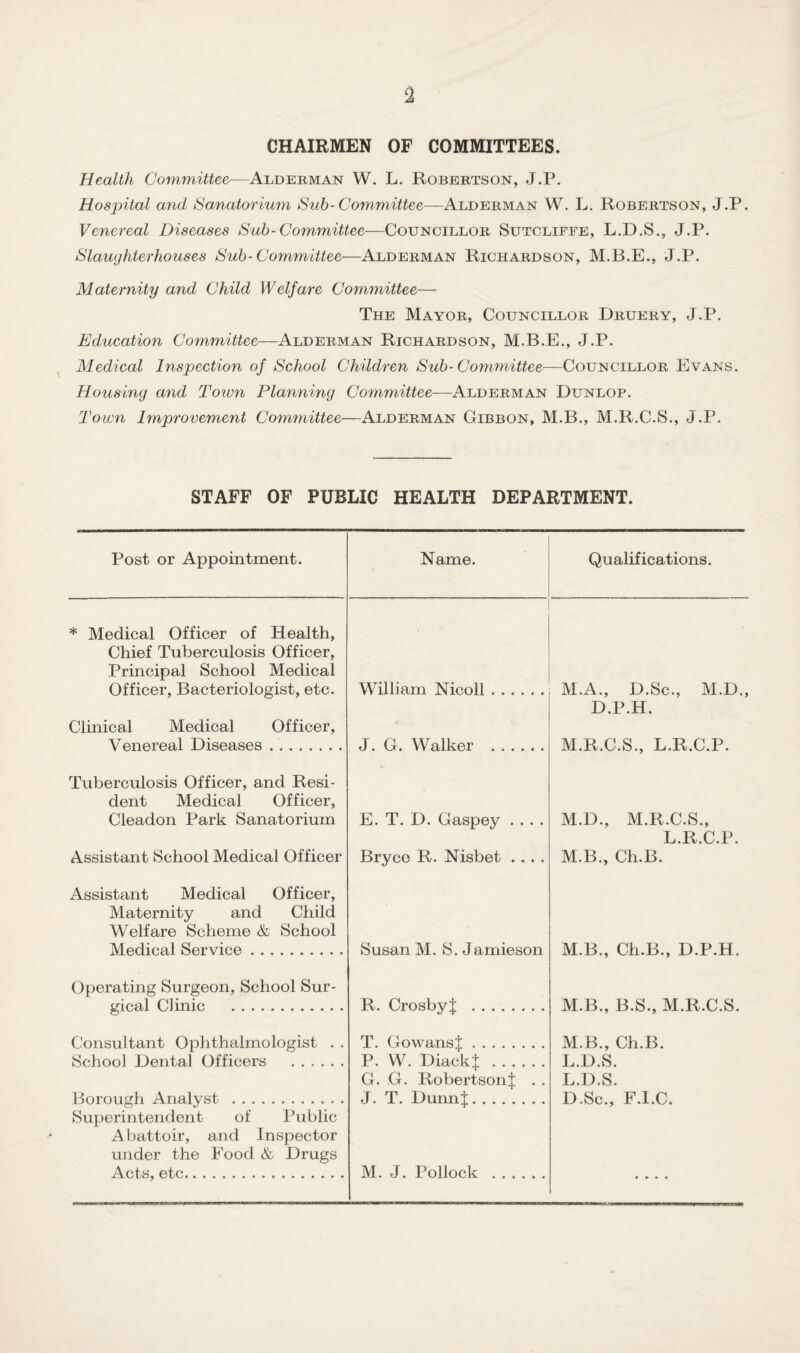 CHAIRMEN OF COMMITTEES. Health Committee—Alderman W. L. Robertson, J.P. Hospital and Sanatorium Sub-Committee—Alderman W. L. Robertson, J.P. Venereal Diseases Sub-Committee—Councillor Sutcliffe, L.D.S., J.P. Slaughterhouses Sub-Committee—Alderman Richardson, M.B.E., J.P. Maternity and Child Welfare Committee— The Mayor, Councillor Druery, J.P. Education Committee—Alderman Richardson, M.B.E., J.P. Medical Inspection of School Children Sub-Committee—Councillor Evans. Housing and Town Planning Committee—Alderman Dunlop. Town Improvement Committee—Alderman Gibbon, M.B., M.R.C.S., J.P. STAFF OF PUBLIC HEALTH DEPARTMENT. Post or Appointment. * Medical Officer of Health, Chief Tuberculosis Officer, Principal School Medical Officer, Bacteriologist, etc. Clinical Medical Officer, Venereal Diseases. Tuberculosis Officer, and Resi¬ dent Medical Officer, Cleadon Park Sanatorium Assistant School Medical Officer Assistant Medical Officer, Maternity and Child Welfare Scheme & School Medical Service. Name. Qualifications. William Nicoll. M.A., D.Sc., M.D., D.P.H. J. G. Walker . M.R.C.S., L.R.C.P. E. T. D. Gaspey .... M.D., M.R.C.S., L.R.C.P. Bryce R. Nisbet .... M.B., Ch.B. Susan M. S. Jamieson M.B., Ch.B., D.P.H. Operating Surgeon, School Sur¬ gical Clinic . Consultant Ophthalmologist . School Dental Officers . Borough Analyst . Superintendent of Public Abattoir, and Inspector under the Food & Drugs Acts, etc. R. CrosbyJ . T. GowansJ. P. W. Diack! . G. G. Robertson! . . J. T. Dunn!. M.B., B.S., M.R.C.S. M.B., Ch.B. L.D.S. L.D.S. D.Sc., F.I.C. M. J. Pollock