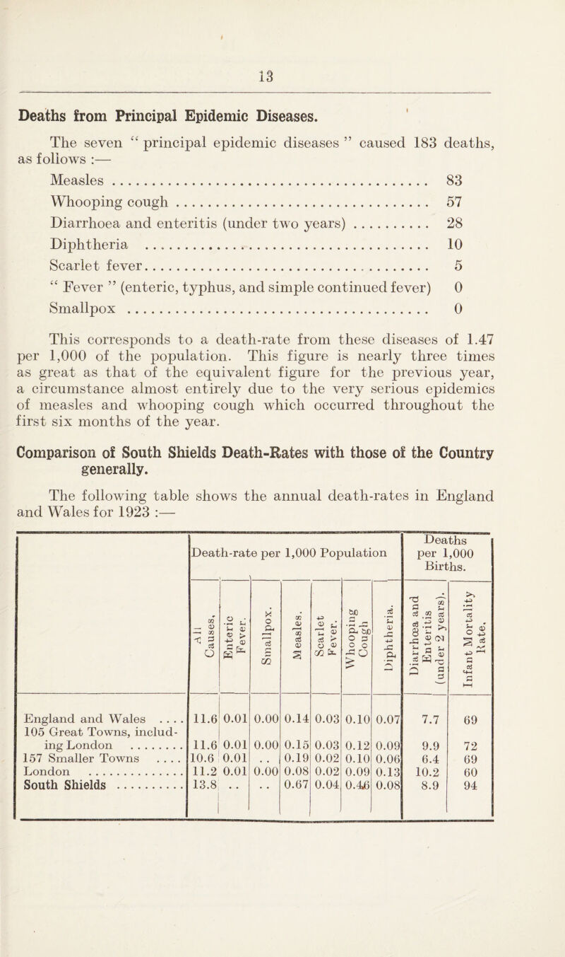 Deaths from Principal Epidemic Diseases. The seven “ principal epidemic diseases ” caused 183 deaths, as follows :— Measles. 83 Whooping cough. 57 Diarrhoea and enteritis (under two years). 28 Diphtheria .. 10 Scarlet fever. 5 “ Fever ” (enteric, typhus, and simple continued fever) 0 Smallpox . 0 This corresponds to a death-rate from these diseases of 1.47 per 1,000 of the population. This figure is nearly three times as great as that of the equivalent figure for the previous year, a circumstance almost entirely due to the very serious epidemics of measles and whocq3ing cough which occurred throughout the first six months of the year. Comparison of South Shields Death-Rates with those of the Country generally. The following table shows the annual death-rates in England and Wales for 1923 :— England and Wales . . . 105 Great Towns, includ¬ ing London . 157 Smaller Towns London . South Shields . Death-rate per 1,000 Population all Causes, .2 S-I a; ® > Sr® Smallpox. Measles. Scarlet Fever. Whooping Cough Diphtheria. j Diarrhoea and Enteritis (under 2 years). Infant Mortality Kate. 11.6 0.01 0.00 0.14 0.03 0.10 0.07 7.7 69 11.6 0.01 0.00 0.15 0.03 0.12 0.09 9.9 72 10.6 0.01 , , 0.19 0.02 0.10 0.06 6.4 69 11.2 0.01 0.00 0.08 0.02 0.09 0.13 10.2 60 13.8 • • • • 0.67 0.04 0.46 0.08 8.9 94 Deaths per 1,000 Births.