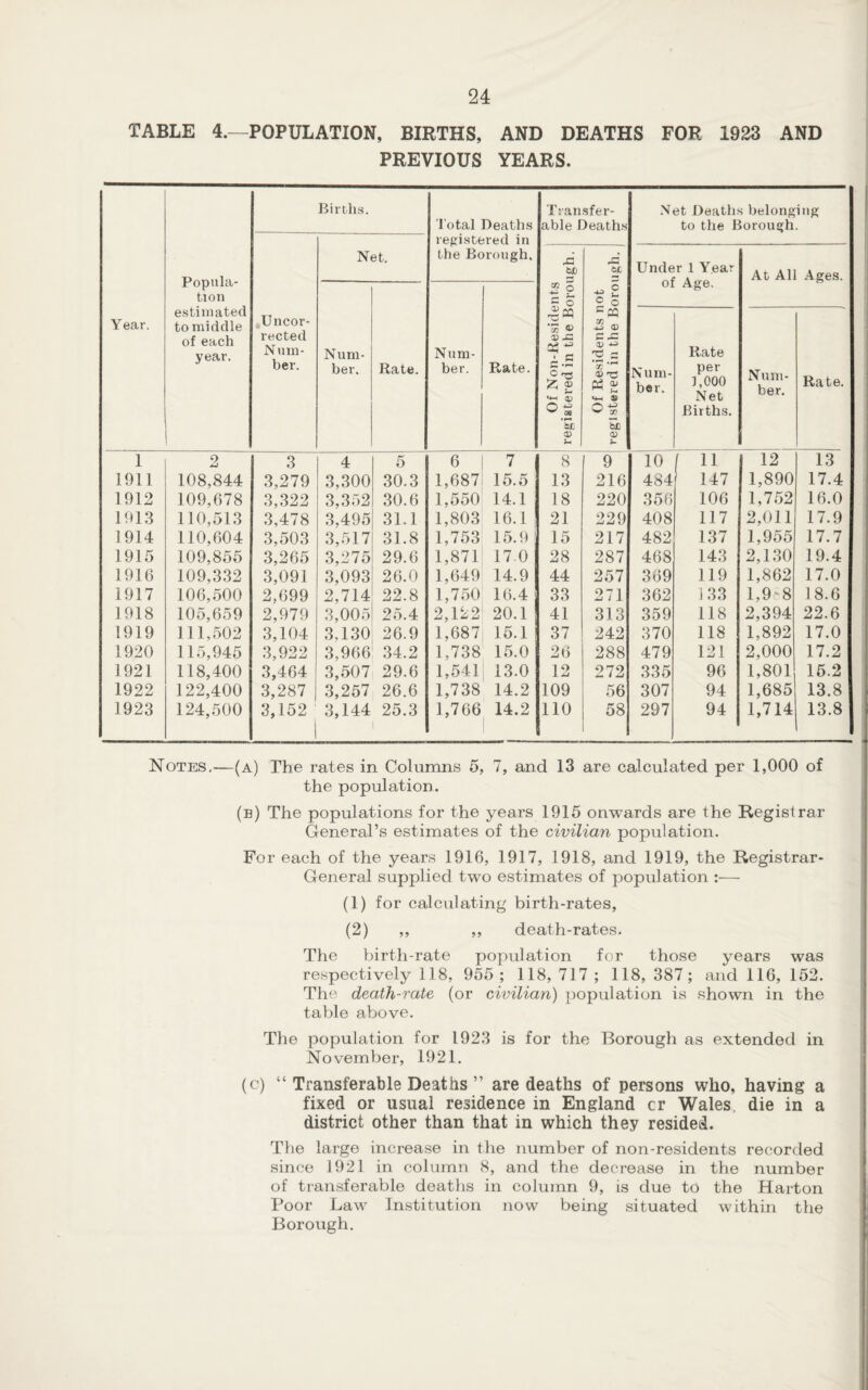 TABLE 4.—POPULATION, BIRTHS, AND DEATHS FOR 1923 AND PREVIOUS YEARS. Year. Popula¬ tion estimated to middle of each year. Uncor¬ rected Num¬ ber. Births. Net. Total Deaths registered in the Borough. Transfer¬ able Deaths Net Deaths belonging to the Borough. Of Non-Residents registered in the Borough, Of Residents not registered in the Borough. Under 1 Year of Age. At All Ages. Num¬ ber. Rate. Num¬ ber. Rate. Num¬ ber. Rate per 1,000 Net Births. Num¬ ber. Rate. 1 2 3 4 5 6 7 8 9 10 ( 11 12 13 1911 108,844 3,279 3,300 30.3 1,687 15.5 13 216 484 147 1,890 17.4 1912 109,678 3,322 3,352 30.6 1,550 14.1 18 220 356 106 1,752 16.0 1913 110,513 3,478 3,495 31.1 1,803 16.1 21 229 408 117 2,011 17.9 1914 110,604 3,503 3,517 31.8 1,753 15.9 15 217 482 137 1,955 17.7 1915 109,855 3,265 3,275 29.6 1,871 170 28 287 468 143 2,130 19.4 1916 109,332 3,091 3,093 26.0 1,649 14.9 44 257 369 119 1,862 17.0 1917 106,500 2,699 2,714 22.8 1,750 16.4 33 271 362 ] 33 1,9-8 18.6 1918 105,659 2,979 3,005 25.4 2,122 20.1 41 313 359 118 2,394 22.6 1919 111,502 3,104 3,130 26.9 1,687 15.1 37 242 370 118 1,892 17.0 1920 115,945 3,922 3,966 34.2 1,738 15.0 26 288 479 121 2,000 17.2 1921 118,400 3,464 3,507 29.6 1,541 13.0 12 272 335 96 1,801 15.2 1922 122,400 3,287 3,257 26.6 1,738 14.2 109 56 307 94 1,685 13.8 1923 124,500 3,152 3,144 25.3 1,766 14.2 110 58 297 94 1,714 13.8 Notes,—(a) The rates in Columns 5, 7, and 13 are calculated per 1,000 of the population. (b) The populations for the years 1915 onwards are the Registrar General’s estimates of the civilian population. For each of the years 1916, 1917, 1918, and 1919, the Registrar- General supplied two estimates of population :— (1) for calculating birth-rates, (2) ,, ,, death-rates. The birth-rate population for those years was respectively 118, 955; 118, 717; 118, 387; and 116, 152. The death-rate (or civilian) population is shown in the table above. The population for 1923 is for the Borough as extended in November, 1921. (c) “ Transferable Deaths ” are deaths of persons who, having a fixed or usual residence in England cr Wales die in a district other than that in which they resided. The large increase in the number of non-residents recorded since 1921 in column 8, and the decrease in the number of transferable deaths in column 9, is due to the Harton Poor Law Institution now being situated within the Borough.