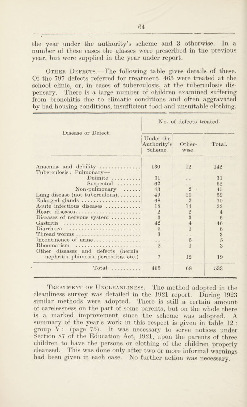 the year under the authority’s scheme and 3 otherwise. In a number of these cases the glasses were prescribed in the previous year, but were supplied in the year under report. Other Defects.—The following table gives details of these. Of the 797 defects referred for treatment. 465 were treated at the school clinic, or, in cases of tuberculosis, at the tuberculosis dis¬ pensary. There is a large number of children examined suffering from bronchitis due to climatic conditions and often aggravated by bad housing conditions, insufficient food and unsuitable clothing. No. of defects treated. Disease or Defect. Under the Authority’s Scheme. Other¬ wise. Total. Anaemia and debilitv . 130 12 142 Tuberculosis : Pulmonary- Definite . 31 31 Suspected . 62 62 Non-pulmonary . 43 2 ■ 45 Lung disease (not tuberculous). 49 10 59 Enlarged glands. 68 2 70 Acute infectious diseases. 18 14 32 Heart diseases. . 2 2 4 Diseases of nervous system. 3 3 6 46 6 3 5 Gastritis . 42 4 Diarrhoea . 5 1 Thread worms. 3 Incontinence of urine. r* o Ttheumatism . 2 1 3 Other diseases and defects (hernia nephritis, phimosis, periostitis, etc.) 7 12 19 Total . 465 68 533 Treatment of Uncleanliness.—The method adopted in the cleanliness survey was detailed in the 1921 report. During 1923 similar methods were adopted. There is still a certain amount of carelessness on the part of some parents, but on the whole there is a marked improvement since the scheme was adopted. A summary of the year’s work in this respect is given in table 12 : group V : (page 75). It was necessary to serve notices under Section 87 of the Education Act, 1921, upon the parents of three children to have the persons or clothing of the children properly cleansed. This was done only after two or more informal warnings had been given in each case. No further action was necessary.