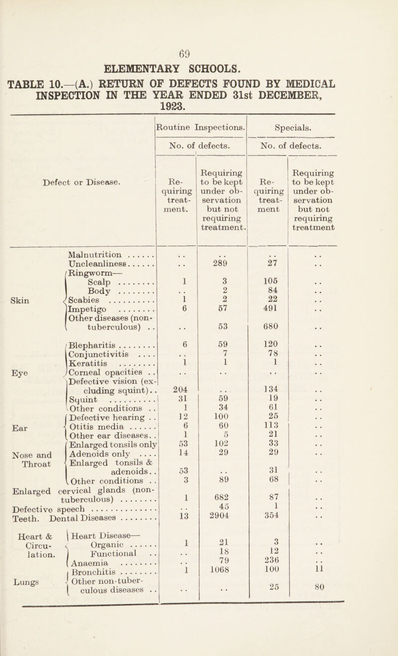 ELEMENTARY SCHOOLS. TABLE 10.—(A.) RETURN OF DEFECTS FOUND BY MEDICAL INSPECTION IN THE YEAR ENDED 31st DECEMBER, 1923. Routine Inspections. Specials. No. of defects. i No. of defects. Defect or Disease. Re¬ quiring treat¬ ment. Requiring to be kept under ob¬ servation but not requiring treatment. Re¬ quiring treat¬ ment Requiring to be kept under ob¬ servation but not requiring treatment Malnutrition .. Uncleanliness. • • 289 27 | Ringworm— Scalp . 1 3 105 Body . • • 2 84 Skin <( Scabies . 1 2 22 Impetigo . 6 57 491 Other diseases (non- tuberculous) . . • • 53 680 /Blepharitis. 6 59 120 Conjunctivitis .... . • 7 78 Keratitis . 1 1 1 Eye ^ ^Corneal opacities . . . • • • • • Defective vision (ex¬ cluding squint). . 204 .. 134 Squint . 31 59 19 1 Other conditions . . 1 34 61 Defective hearing . . 12 100 25 Ear Otitis media. 6 60 113 Other ear diseases. . 1 5 21 Enlarged tonsils only 53 102 33 Nose and Adenoids only . . . . 14 29 29 Throat Enlarged tonsils & adenoids. . 53 31 , Other conditions . . 3 89 68 Enlarged cervical glands (non- tuberculous) . 1 682 87 1 Defective speech . • • 45 Teeth. Dental Diseases. 13 2904 354 Heart & Circu- \ Heart Disease— Organic . 1 21 3 • • lation. 1 Functional • • 18 12 • » (Anaemia . • . 79 236 • • / Bronchitis. 1 1068 100 11 Lungs Other non-Liber¬ ia culous diseases . . • • 25 80