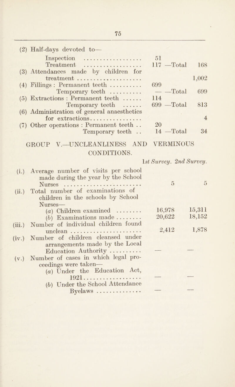 (2) Half-days devoted to— Inspection . 51 Treatment . 117 —Total 168 (3) Attendances made by children for treatment. 1,002 (4) Fillings : Permanent teeth.. . 699 Temporary teeth ..Total 699 (5) Extractions : Permanent teeth . 114 Temporary teeth . 699 —Total 813 (6) Administration of general anaesthetics for extractions. 4 (7) Other operations : Permanent teeth . . 20 Temporary teeth .. 14 —Total 34 GROUP V.—UNCLEANLINESS AND VERMINOUS CONDITIONS. 1st Survey. 2nd Survey. (i.) Average number of visits per school made during the year by the School Nurses . 5 5 (ii.) Total number of examinations of children in the schools by School Nurses— (а) Children examined . 16,978 15,311 (б) Examinations made. 20,622 18,152 (iii.) Number of individual children found unclean .. 2,412 1,878 (iv.) Number of children cleansed under arrangements made by the Local Education Authority. — — (v.) Number of cases in which legal pro¬ ceedings were taken— (а) Under the Education Act, 1921. — — (б) Under the School Attendance Byelaws. —