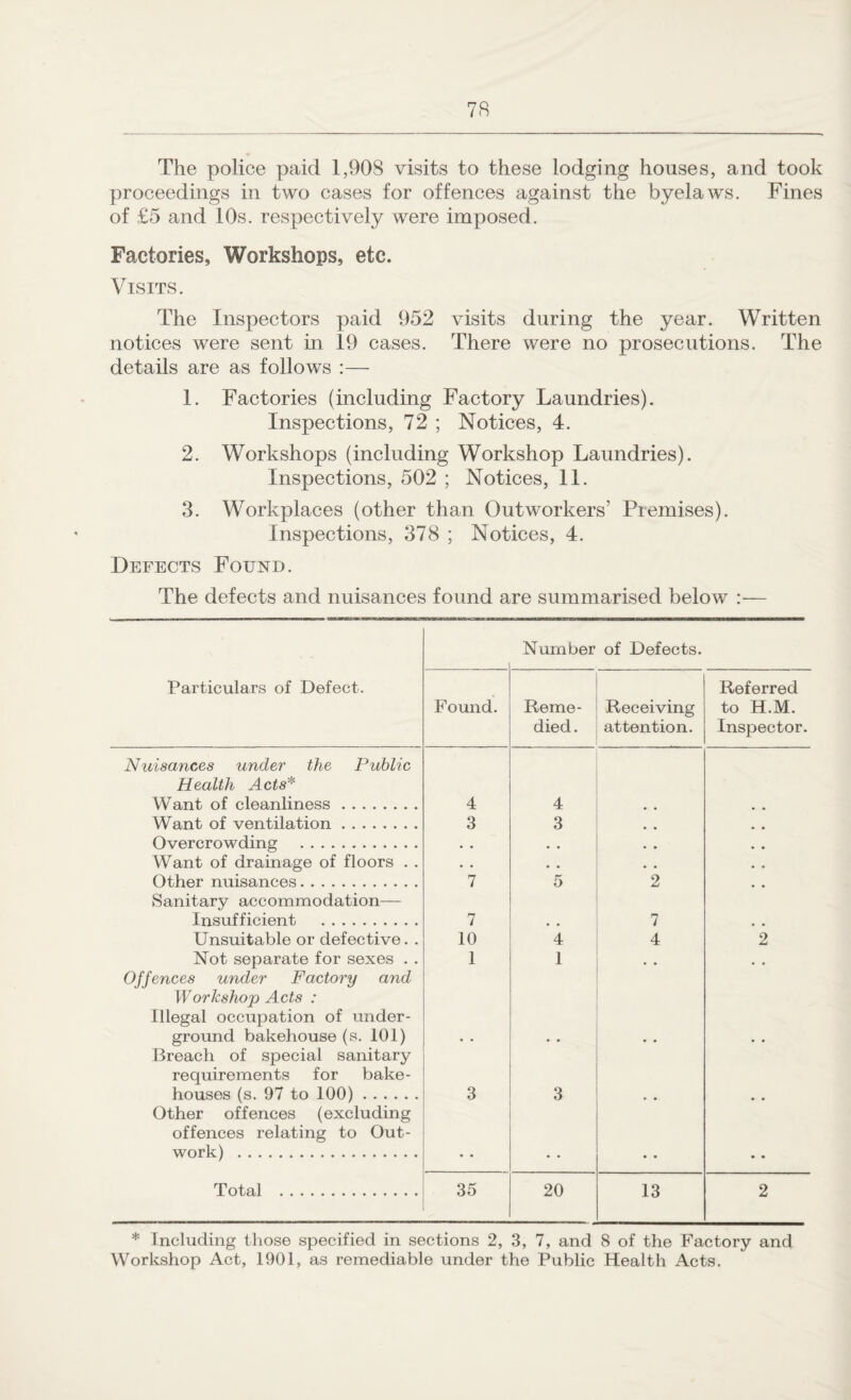 The police paid 1,908 visits to these lodging houses, and took proceedings in two cases for offences against the byelaws. Fines of £5 and 10s. respectively were imposed. Factories, Workshops, etc. Visits. The Inspectors paid 952 visits during the year. Written notices were sent in 19 cases. There were no prosecutions. The details are as follows :— 1. Factories (including Factory Laundries). Inspections, 72 ; Notices, 4. 2. Workshops (including Workshop Laundries). Inspections, 502 ; Notices, 11. 3. Workplaces (other than Outworkers’ Premises). Inspections, 378 ; Notices, 4. Defects Found. The defects and nuisances found are summarised below :— Number of Defects. Particulars of Defect. Found. Reme¬ died . Receiving attention. Referred to H.M. Inspector. Nuisances under the Public Health Acts* Want of cleanliness. 4 4 Want of ventilation. 3 3 Overcrowding . • • • • Want of drainage of floors . . • . • • • • Other nuisances. 7 5 2 Sanitary accommodation— Insufficient . 7 7 Unsuitable or defective. . 10 4 4 2 Not separate for sexes . . 1 1 • . Offences under Factory and Workshop Acts : Illegal occupation of under¬ ground bakehouse (s. 101) Breach of special sanitary requirements for bake¬ houses (s. 97 to 100). 3 3 Other offences (excluding offences relating to Out¬ work) . .. .. .. Total . 35 20 13 2 * Including those specified in sections 2, 3, 7, and 8 of the Factory and Workshop Act, 1901, as remediable under the Public Health Acts.