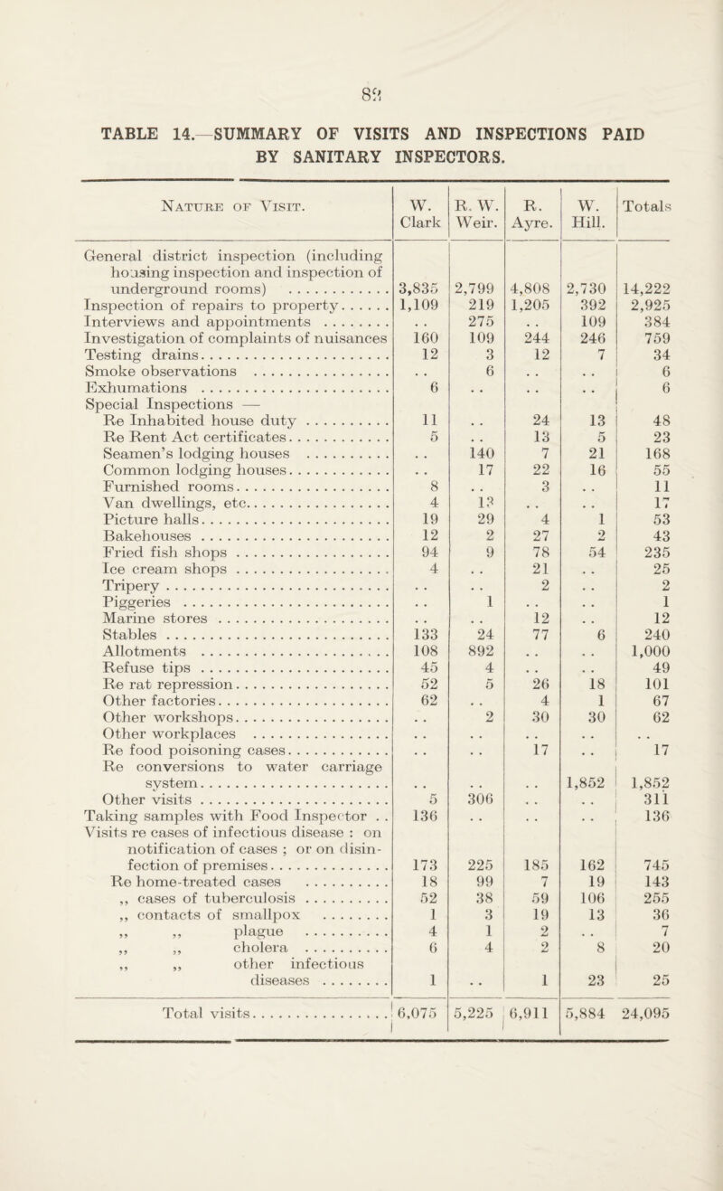 TABLE 14.—SUMMARY OF VISITS AND INSPECTIONS PAID BY SANITARY INSPECTORS. Nature of Visit. W. Clark R. W. Weir. R. Ay re. W. Hill. Totals General district inspection (including housing inspection and inspection of underground rooms) . 3,835 2,799 4,808 2,730 14,222 Inspection of repairs to property. 1,109 219 1,205 392 2,925 Interviews and appointments . • . 275 . • 109 384 Investigation of complaints of nuisances 160 109 244 246 759 Testing drains. 12 3 12 7 34 Smoke observations . • • 6 . . 6 Exhumations . 6 # # 6 Special Inspections — Re Inhabited house duty. 11 • . 24 13 48 Re Rent Act certificates. 5 . . 13 5 23 Seamen’s lodging houses . • . 140 7 21 168 Common lodging houses. • • 17 22 16 55 Furnished rooms. 8 . . 3 , . 11 Van dwellings, etc. 4 1? • • • • 17 Picture halls. 19 29 4 1 53 Bakehouses. 12 2 27 2 43 Fried fish shops. 94 9 78 54 235 Ice cream shops.. 4 . . 21 . . 25 Tripery. • . • • 2 • • 2 Piggeries . • • 1 • . • • 1 Marine stores . • • • . 12 . . 12 Stables. 133 24 77 6 240 Allotments . 108 892 1,000 Refuse tips . 45 4 . , . . 49 Re rat repression. 52 5 26 18 101 Other factories. 62 • « 4 1 67 Other workshops. • • 2 30 30 62 Other workplaces . • • • • • • • . • • Re food poisoning cases. . • • • 17 • . 17 Re conversions to water carriage system. • • • • • • 1,852 1,852 Other visits. 5 306 • . , . 311 Taking samples with Food Inspector . . 136 . • , . . . 136 Visits re cases of infectious disease : on notification of cases ; or on disin- fection of premises. 173 225 185 162 745 Re home-treated cases . 18 99 7 19 143 ,, cases of tuberculosis. 52 38 59 106 255 ,, contacts of smallpox . 1 3 19 13 36 » ,» plague . 4 1 2 • • 7 ,, ,, cholera . 6 4 2 8 20 ,, ,, other infectious diseases . 1 1 23 25 Total visits. 6,075 5,225 6,911 5,884 24,095