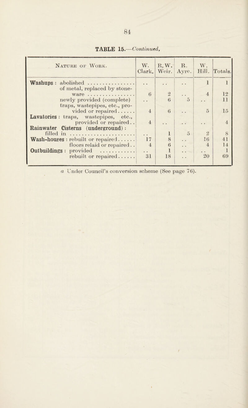 TABLE 15.—-Continued. Nature of Work. W. Clark. R,W. Weir. R. Ayre. W. Hill. Totals. Washups : abolished. .. .. 1 1 of metal, replaced by stone- ware. 6 2 • • 4 12 newly provided (complete) • • 6 5 • • 11 traps, wastepipes, etc., pro- vided or repaired. 4 6 • • 5 15 Lavatories : traps, wastepipes, etc., provided or repaired. . 4 • • • . • • 4 Rainwater Cisterns (underground) : filled in . . # 1 5 2 8 Wash-houses : rebuilt or repaired. 17 8 • . 16 41 floors relaid or repaired. . 4 6 4 14 Outbuildings : provided . • • 1 • • 1 rebuilt or repaired. 31 | 18 • • 20 69 a Under Council’s conversion scheme (See page 76).