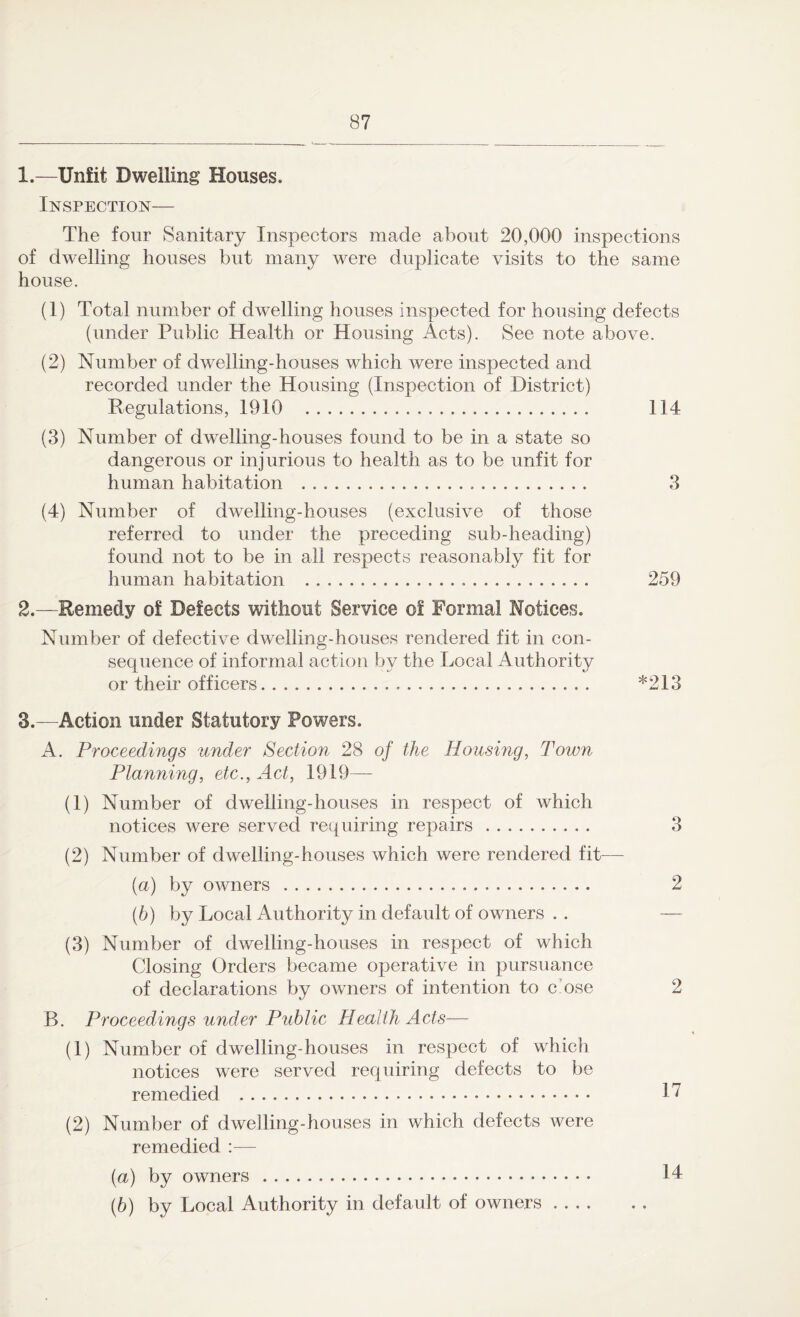 1. —Unfit Dwelling Houses. Inspection— The four Sanitary Inspectors made about 20,000 inspections of dwelling houses but many were duplicate visits to the same house. (1) Total number of dwelling houses inspected for housing defects (under Public Health or Housing Acts). See note above. (2) Number of dwelling-houses which were inspected and recorded under the Housing (Inspection of District) Regulations, 1910 . 114 (3) Number of dwelling-houses found to be in a state so dangerous or injurious to health as to be unfit for human habitation . 3 (4) Number of dwelling-houses (exclusive of those referred to under the preceding sub-heading) found not to be in all respects reasonably fit for human habitation ... 259 2. —Remedy of Defects without Service of Formal Wofices. Number of defective dwelling-houses rendered fit in con¬ sequence of informal action by the Local Authority or their officers.. *213 3. —Action under Statutory Powers. A. Proceedings under Section 28 of the Housing, Town Planning, etc., Act, 1919— (1) Number of dwelling-houses in respect of which notices were served requiring repairs. 3 (2) Number of dwelling-houses which were rendered fit— (а) by owners . 2 (б) by Local Authority in default of owners . . — (3) Number of dwelling-houses in respect of which Closing Orders became operative in pursuance of declarations by owners of intention to cose 2 B. Proceedings under Public Health Acts— (1) Number of dwelling-houses in respect of which notices were served requiring defects to be remedied . 17 (2) Number of dwelling-houses in which defects were remedied :— (a) by owners . 14 (b) by Local Authority in default of owners.