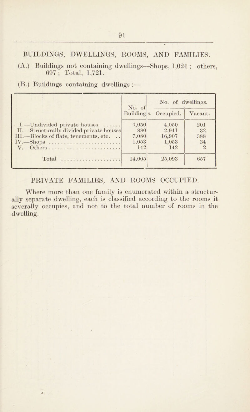 BUILDINGS, DWELLINGS, ROOMS, AND FAMILIES. (A.) Buildings not containing dwellings—Shops, 1,024 ; others, 697; Total, 1,721. (B.) Buildings containing dwellings :— No. of dwellings. No. of Building s. Occupied. Vacant. I.—Undivided private houses ...... 4,050 4,050 201 II.—Structurally divided private houses 880 2,941 32 III.—Blocks of flats, tenements, etc. 7,080 16,907 388 IV.—Shops . 1,053 1,053 34 V.—Others. 142 142 2 Total .. . 14,005 25,093 657 PRIVATE FAMILIES, AND ROOMS OCCUPIED. Where more than one family is enumerated within a structur¬ ally separate dwelling, each is classified according to the rooms it severally occupies, and not to the total number of rooms in the dwelling.