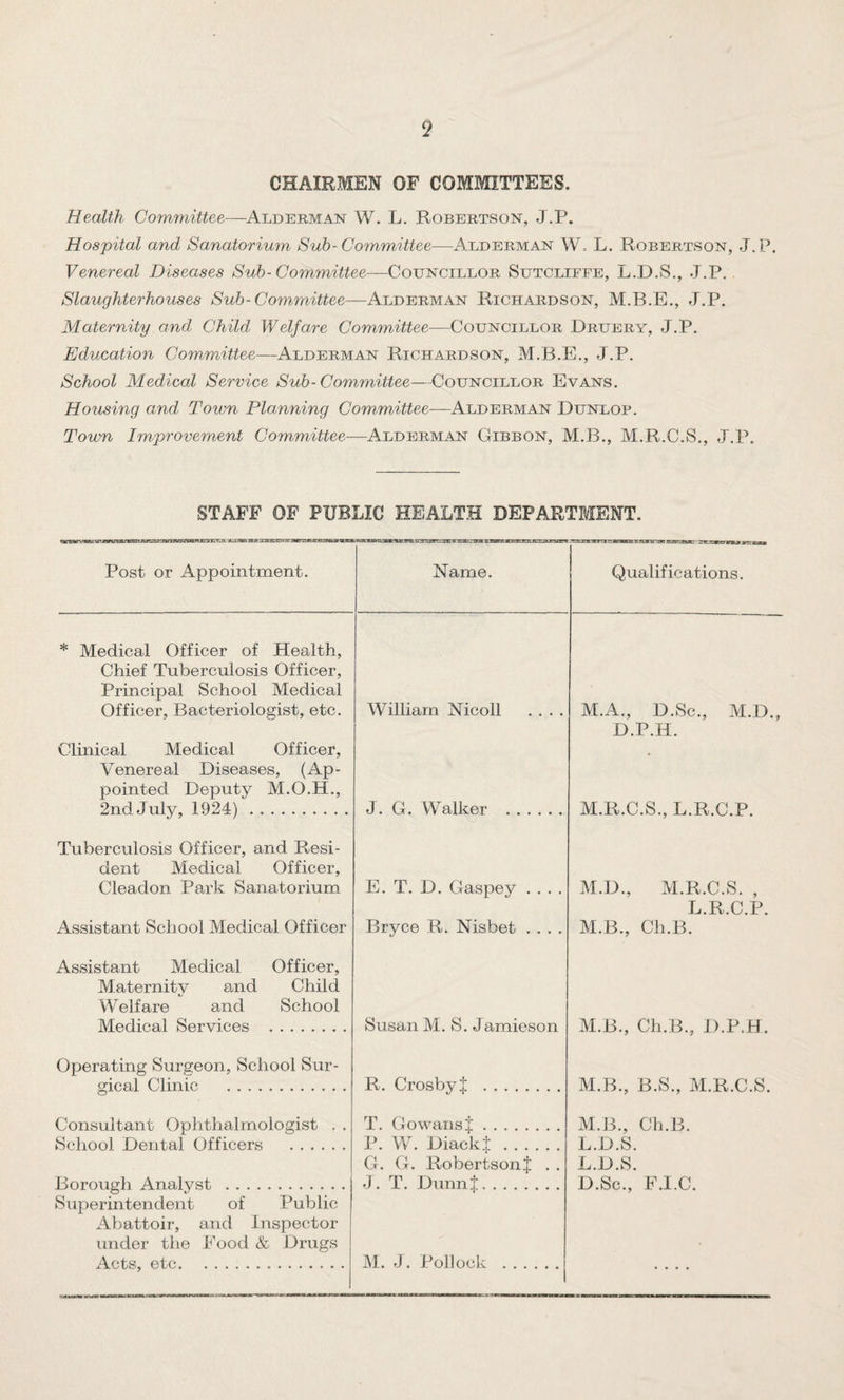 CHAIRMEN OF COMMITTEES. Health Committee—Alderman W. L. Robertson, J.P. Hospital and Sanatorium Sub- Committee—Alderman W, L. Robertson, J.P. Venereal Diseases Sub- Committee—Sutcliffe, L.D.S., J.P. . Slaughterhouses Sub-Committee—Alderman Richardson, M.B.E., J.P. Maternity and Child Welfare Committee—Councillor Druery, J.P. Education Committee—Alderman Richardson, J.P. School Medical Service Sub-Committee—Councillor Evans. Housing and Town Plo/nning Committee—Alderman Dunlop. Town Improvement Committee—Alderman Gibbon, M.B., M.R.C.S., J.P. STAFF OF PUBLIC HEALTH DEPARTMENT. taiwtiruL'miimvjsasssnn.e.wiucnrGifBiivsn.'KsciaBiasB'mKm.sTsrxiafr'irrcirBss’.'mmi.ttgBag.TJLC'sjjrMCT' ■ ii iiw wii ■nwniir ii maoai^Kc vm: Post or Appointment. Name. j Qualifications. * Medical Officer of Health, Chief Tuberculosis Officer, Principal School Medical Officer, Bacteriologist, etc. William Nicoll .... M.A., D.Sc., M.D., Clinical Medical Officer, D.P.H. Venereal Diseases, (Ap¬ pointed Deputy M.O.H., 2nd July, 1924). J. G. Walker . M.R.C.S., L.R.C.P. Tuberculosis Officer, and Resi¬ dent Medical Officer, Cleadon Park Sanatorium E. T. D. Gaspey .... M.D., M.R.C.S. , Assistant School Medical Officer Bryce R. Nisbet .... L.R.C.P. M.B., Ch.B. Assistant Medical Officer, Maternity and Child Welfare and School Medical Services . Susan M. S. Jamieson M.B., Ch.B., D.P.H. Operating Surgeon, School Sur¬ gical Clinic . R. Crosby J . M.B., B.S., M.R.C.S. Consultant Ophthalmologist . . T. Gowansj. M.B., Ch.B. School Dental Officers . P. W. DiackJ. L.D.S. G. G. Robertson J . . L.D.S. Borough Analyst . Superintendent of Public Abattoir, and Inspector under the Pood & Drugs J. T. DunnJ. D.Sc., E.I.C.