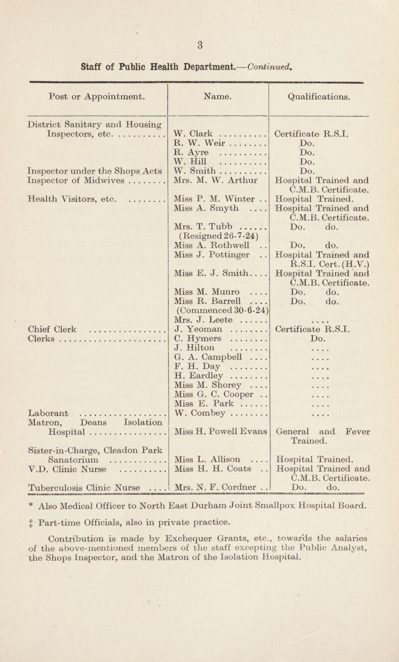 Staff of Public Health Department.—Continued, Post or Appointment. Name. Qualifications. District Sanitary and Housing Inspectors, etc. Inspector under the Shops Acts Inspector of Midwives. Health Visitors, etc. Chief Clerk Clerks ... . Laborant . Matron, Deans Isolation Hospital. W. Clark . R. W. Weir. R. Ayre . W. Hill . W. Smith. Mrs. M. W. Arthur Miss P. M. Winter . . Miss A. Smyth .... Mrs. T. Tubb . (Resigned 26-7-24) Miss A. Rothwell Miss J. Pottinger . . Miss E. J. Smith. . . . Miss M. Munro .... Miss R. Barrell .... (Commenced 30-6-24) Mrs. J. Leete . J. Yeoman . C. Hymers . J. Hilton . G. A. Campbell .... F. H. Day . H. Eardley . Miss M. Shorey .... Miss G. C. Cooper . . Miss E. Park . W. Combey. Miss H. Powell Evans Certificate R.S.I. Do. Do. Do. Do. Hospital Trained and C.M.B. Certificate. Hospital Trained. Hospital Trained and C.M.B. Certificate. Do. do. Do. do. Hospital Trained and R.S.I. Cert.(H.V.) Hospital Trained and C.M.B. Certificate. Do. do. Do. do. Certificate R.S.I. Do. General and Fever Trained. Sister-in-Charge, Cleadon Park Sanatorium . V.D. Clinic Nurse . Miss L. Allison Miss H. H. Coats Tuberculosis Clinic Nurse . , . .i Mrs. N. F. Cordner Hospital Trained. Hospital Trained and C.M.B. Certificate. Do. do. mam- * Also Medical Officer to North East Durham Joint Smallpox Hospital Board. X Part-time Officials, also in private practice. Contribution is made by Exchequer Grants, etc., towards the salaries of the above-mentioned members of the staff excepting the Public Analyst, the Shops Inspector, and the Matron of the Isolation Hospital,