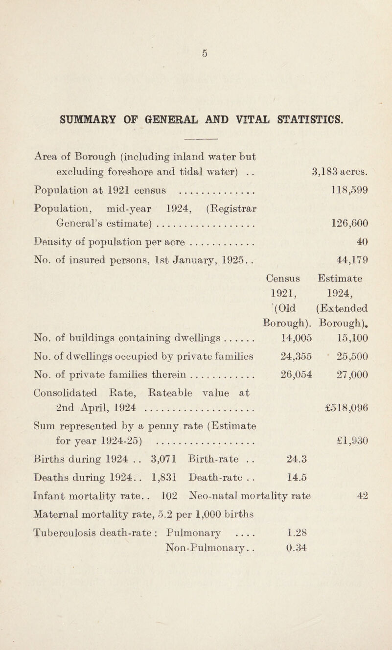 SUMMARY OF GENERAL AND VITAL STATISTICS. Area of Borough (including inland water but excluding foreshore and tidal water) .. 3,183 acres. Population at 1921 census . 118,599 Population, mid-year 1924, (Registrar General’s estimate). 126,600 Density of po^julation per acre. 40 No. of insured persons, 1st January, 1925. . 44,179 Census Estimate 1921, 1924, (Old (Extended Borough). Borough), No. of buildings containing dwellings. 14,005 15,100 No. of dwellings occupied by private families 24,355 25,500 No. of private families therein. 26,054 27,000 Consolidated Bate, Rateable value at 2nd April, 1924 . £518,096 Sum represented by a penny rate (Estimate for year 1924-25) £1,930 Births during 1924 .. 3,071 Birth-rate .. 24.3 Deaths during 1924. . 1,831 Death-rate . . 14.5 Infant mortality rate. . 102 Neo-natal mortality rate 42 Maternal mortality rate, 5.2 per 1,000 births Tuberculosis death-rate: Pulmonary .... 1.28 Non-Pulmonary. . 0.34