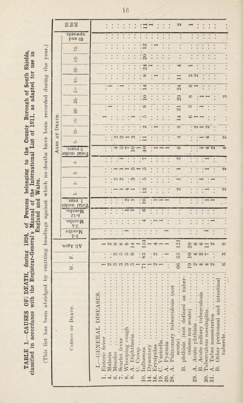 TABLE 1.—CAUSES OFi DEATH, during 1924, of Persons belonging to the County Borough of South Shields, classified in accordance with the Registrar-General’s Manual of the International List of 1911, as adapted for use in England and Wales. (This list has been abridged by omitting headings against which no deaths have been recorded during the year.) moo •spjBMcln pu'B 58 LD ■~o < Q c f. m < O (M (M 1 LO uo • ••••• • ••••• • rH • 0^ 4 rH 1 t: • ••••• • GO • iH • • T—H rH CO CM lO to • i-H • i-H • • • • » • • TtH * iH • 1 ' 24' CD rH 1 LO CM • o • • fH • cD5 CM GO • rH rH • CO t o CM . r-H • • - • • GO • rH <M 1© • rH • • X < 1 LO j-H . . - • i—i • lO • rH CD rH rH • • o rH . • CM • iH • • GO (M rH (M <! 00 K t LO • • hH CO • rH • • rH • • • rH • CM C5 ■s-iBaA 5 ■ispun iB^ox • • ^ o o • • rH rH O TtH • rH rH rH CD $ rH Tf CM TtC ... r-H • • . • CM • rH • • •TT • • 1-H I-H rH lO ^ lO * rH • rH • iM to • • CM CM -CO • 1© • H rH • rH • oo 1 rH • • r-H rH rH • CO • • fH • M • rH • CM •a'B9i< X Japan i^^ox • • * • (JsJ rH • o • • • rH rH rH • rH rH •smuox\[ ZT*9 • • • • I-H fH . CD . • • • •sqx^oiV 9-2 • • rH rH • • • rH sqxuopj 2-0 • • 4 • rH • : : : • rH i—H • •S9gv IIV H (M CD 00 00 rH 1 154 1 ' 4 1 1 121 1 05 CM CD CD H (M rH 05 3p • • CO lO l© 05 • CO • • GO • CM • rH 55 O tIH (M l> • rH • CO 1 1 1 : 2 3 3 3 5 iH ^H rH rH • 99 05 rH CM 4 4 2 CD rjl K m <I m W u © ^1 So o I rC: be rs o a c5 cS m 4^ © u cci o u © bC-^ rH 1-^ & O oQo d Co d +0 o CO • ^ CO 3 o © -p © CO c6 © S • Ph © -P O © p o P rH © P TO d P> 33 Ph <1 d p © CO Q CO OJ p 'So ^ • i-H ^ ri3 P +3 O CO • fH CO 'rS -P . CO ♦ CO _o o p © 33 P d CO • r-4 .-s <32 §).2 33 ^ cu © © -p -p p p o © < < © p 33 © CO © a CO © d H oj 33 • ^ p CO © p 33 • ^ T3 33 03 © 33 o p © p © o n, p © p .O © p n33 P P © .o pq pq H <i PQ Tti CD t> (X) Oi O 00 05 O CX> rH rH iH rH DCJ 05 CM O rH CO CO