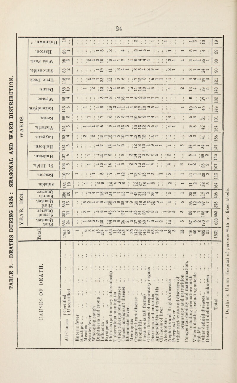 TABLE 2.—DEATHS DURING 1924 : SEASONAL AND WARD DISTRIBUTION. ^ *aMOU5|uj;)^ 05 •lIOl-I'BfJ 1S9M •apisuouiig jiaoQ 9uix *SUU9Q to »-H 1-H . hO •8oas9^ . , 02 <1 ■a>{i{p(i9j[9>y •s^u^ig •'BU049l;\^ •94'Bgif'B'X ‘uaoqioH •UBI.ip'BH :2 • ; :1 : f—< LO I—1 03 ; ; 03 ; lO rj-1 03 CM O CM ; ; CM ; • x) ■ C33 cm I . ■ . . pH - . . pH CM .... 1 to 1 pH •T?pi!H -IS CNJ lO 2 ■ : :' : r-H o T—(^ ;.—ik3 ;cMtr>roo^.^ ; : • cm c-cm -ocm ! r- ....^.-c. . rH.-. .... :CM|0 •U09t59g pH pH ......p-'.rHpH ... -H CM pH spPfMS ci-oj ; ;rH ; :CMO> :*^J-^tOCO : :CMC^OOpHCO ; ; ;CM • P-* phcM :ootO LOi-Hj.. .. .pH ..pHCMpH .1. 1 I-H •to sO p*» (M 03 pH < S3 •J94.x^n^ q 4.100 X o o OO CM to pH • :tO'3-rHmcM«3fpHc^topHiocMpHtoiOLO«:f : :lc • ph mco *c^io . ♦ I-Hto cM «:a-tOtOCM .. : cMpH:pH pH 406 •J94.ixjnf) CM to vO pH to : •t<3CMrH'a-K3PC0i00300.S-C73O00v0h0cMtH3rH -.a- • vO vDCMCOe^P^ . ^0 ^0 ^0 rH .—1 hO . . CM I-H CJ3 375 M94.lBn5 pU009g pH pH lO pH to • -CM.-. :rOOrHX)IOC-C>.rHrl-t0.lt-lOvOOOLO Tr-COhO ^O CO^rHOO^ . . . ^ CM t-O CM CM . CM O pH CM O to •J94.ii3n^ is-nj ni- <H O CM o • •.—(CMrOt-O ;^CM03.0o]CMC—lOC33C~K3PCM ’fO rO t-vOCMOin :: ro roa3vo ^rn: fo pH —^ GO 00 y£> O H 1763 68 pH s00000l0^^CMpHCM«=rC0OCM00t00500t0t0pHOt0 to vOOOCMrH ; pHiO Of-HtOCM CM'^v053*-^Oi-H tO pH p-icS- 05CM . pH —H pH pH pH pH pH ^ pH to 00 pH ; <d O v: TS (U rCJ® '13 1X3 s- ^ OJ ■e o D y; d o XI O lU • t- • : V <u o X^ a. !u ^ — JJ ^ ^ V— O T: ri; X ^ o ^ c3 B.2 c« i 1) • 4> X = fi bc.2 X — cs • ^ O) N '“S I— >“ C: *D OJ= 3 — CIC O a; ~ x~ — K ^ ^ 15 ^^=-1 3 — c: ^ cC t:, .r •J s X ■!> — :::a3 c<3 be tH o ; : .'S •-.2~ a-S-::; “='r <15 5n ^ U 0} « “CJ c 5 - X ce’S 8 = ' • CC ?3 15 3Q c :.2 • Vu 2 of- o:. cd 1) S £ bc ci t: O. X C o C3 C b£ O •— J- • oc : o ^ 3 t, « ^ > - O cS '*H X x~z u ^ C» ri — — 3; c -r o ™ 'O c5 Cv ‘ O ■ :e 0_3 >, aj « ” a. o c? ;£ bi z: V z ^ — — w cd ^ ^ C5 ^ '• - cj'C 15 • 15 -= 5 g c:c<:c •— t- a> ;— ^ 313 ; -tzia. c *■ a>' O b£ ^ o .2 O > : • ^ • • c c r- • : 5 cc t- 15 O . ^ • i) 15 • JZ5 2 __ 15 : 15^ cS ~ D CO 1515 ^ O/ 2: 15 •— — C/2 X ^ Q o H Deaths iii Union Hospital of persons with no fixed ahode.