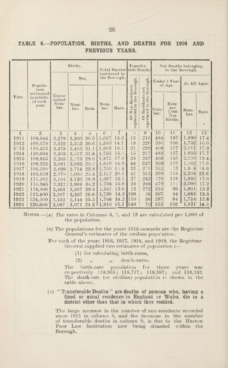 TABLE 4.—POPULATION, BIRTHS, AND DEATHS FOR 1924 AND PREVIOUS YEARS. Year. Popula¬ tion estimated to middle of each year. Uncor¬ rected Num¬ ber. Births. Net. total Deaths refiistered in the Borough, Transfer¬ able Death.s ■ Net Death.s belonging to the Borough. Of Non-Residents registered in the Borough, Of Residents not registered in the Borough. Under 1 Year of Age, At All Ages. Num¬ ber. Rate. Num¬ ber. Rate. Num¬ ber. Rate per ],000 Net Births. Num¬ ber. Rate 1 1 2 3 4 5 6 7 S 9 10 12 13 1911 108,844 3,279 3,300 30.3 1,687 15.5 13 216 484 147 1,890 17.4 1912 109,678 3,322 3,352 30.6 1,550 14.1 18 220 356 106 1,752 10.0 r 13 110,513 3,478 3,495 31.1 1,803 16.1 21 229 408 117 2,011 17.9 1914 110,604 3,503 3,517 31.8 1,753 15.0 . 15 217 482 137 1,955 17.7 1915 109,855 3,265 3,275 29.6 1,871 17 0 28 287 468 143 2,130 19.4 1916 109,332 3,091 3,093 26.0 1,649 14.9 44 257 369 119 1,862 17.0 1917 106,500 2,699 2,714 22.8 1,750 in. 4 33 271 362 i33 1,9 8 !8.6 1918 105,659 2,979 3,005 25.4 2,122 20.1 41 313 359 118 2,394 22.6 1919 111,502 3,104 3,130 26.9 1,687 15.1 37 242 370 118 1,892 17.0 1920 115,945 3,922 3,966 34.2 1,738 15.0 26 288 479 121 2,000 1.7.2 1921 118,400 3,464 3,507 29.6 1,541 13.0 12 272 335 96 1,801 15.2 1922 122,400 3,287 3,257 26.6 1,738 14.2 109 56 307 94 1,685 13.8 1923 124,500 3,152 3,144 25.3 1,766 14.2 110 58 297 94 1,714 13.8 1924 126,600 1 3,087 ! 3,071 24.3 1,910 15.1 149 70 313 102 1,831 14.5 Notes,—(a) The rates in Columns 5, 7, and 13 are calculated per 1,000 of the population. (b) The populations for the years 1915 onwards are the Registrar General’s estimates of the civilian population. For each of the years 1916, 1917, 1918, and 1919, the Registrar- General supplied two estimates of population :■— (1) for calculating birth-rates, (2) ,, ,, death-rates. The birth-rate population for those years was respectively 118,955; 118,717; 118,387; and 116,152. The death-rate (or civilian) population is shown in the table above. (c) “ Transferable Deaths ” are deaths of persons who, having a fixed or usual residence in England or Wales^ die in a district other than that in which they resided. The large increase in the number of non-residents recorded since 1921 in column 8, and the decrease in the number of transferable deaths in column 9, is due to the Harton Poor Law Institution now being situated within the Borough.