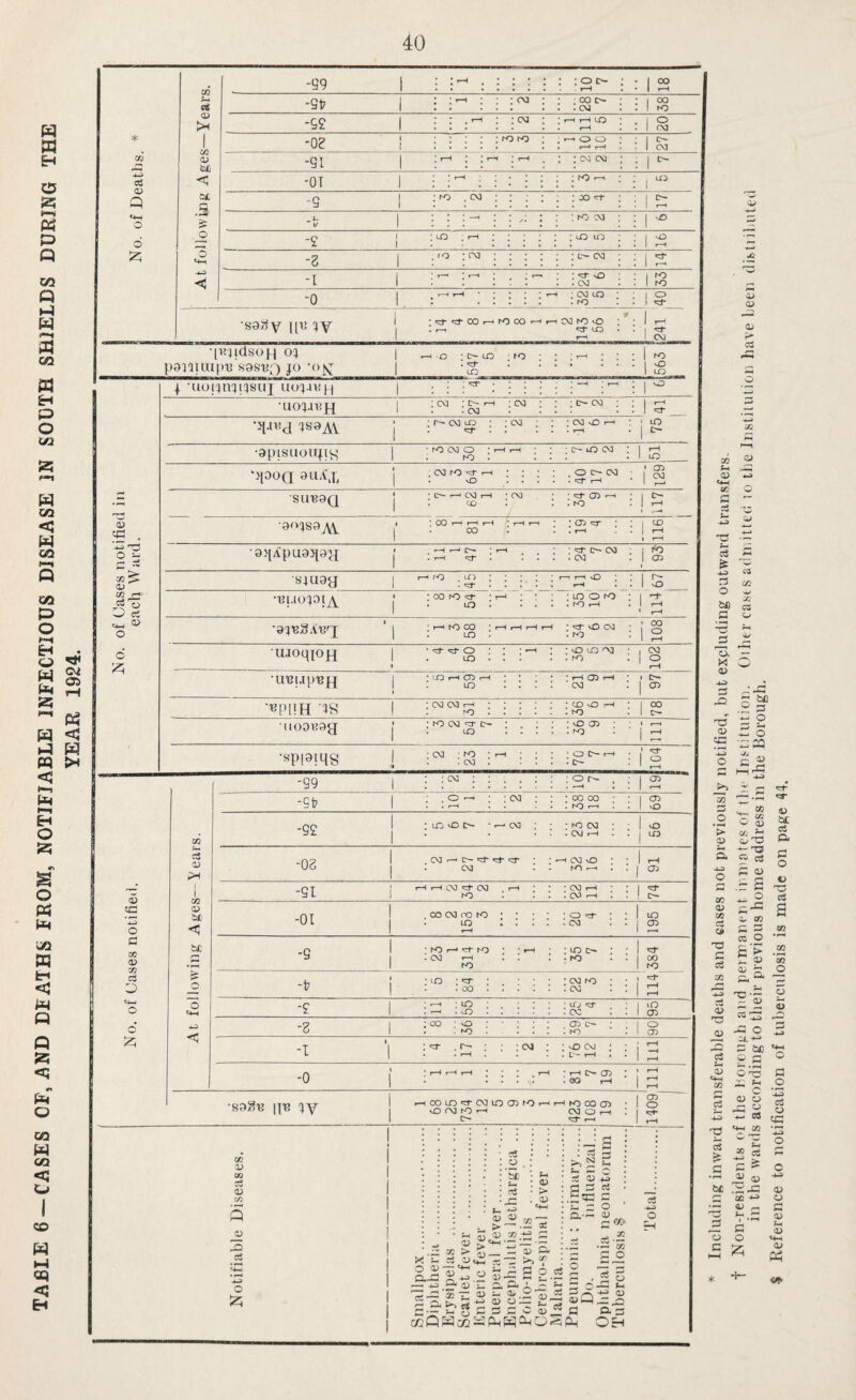 TABLE 6 —CASES OF, AND DEATHS FROM, NOTIFIABLE INFECTIOUS DISEASE IN SOUTH SHIELDS DURING THE YEAR 1924. * xii <D Q o s • o ^ O) CO r-i O ci O OJ 5C 4.12 o c CO D 0} c3 si <D CO O) c Ci£ .3 -S9 i : . ; : 0 c- - rH 1 2 -St i ; --I ; CM : 00 . CM 38 -52 1 CM rH rH LO rH 20 -03 1 * Ml Ml r-4 0 0 r-J r^ 27 -SI 1 * rH rH : CM CM 1 ^ -OT 1 ; i-H ; Ml r-. 1 -s 1 Ml CM ; JO ^ 1 ^ -V 1 ; Ml M 1 -2 1 lO rH : lo lq 13a -3 1 lO CM ; c- CM 1 ^ -1 1 r~^ r-H r*' : 0 . CM 33 -0 1 r~i r*H • : rH : CM LO . Ml 1 2 \ ^ •S9ifv i[i! c^«:TOOr-^rOOO»~-'rHCvar^O f—I CO CM •['R'^idsoH 04 • £>• LO * CO CO PH I I CO <1> be 3 'o 4. •uui^n'jiqsuj uo^.i^h 1 : : i ; i i ; ; -H ; 1 1 : CM : i>* rH : CM : 1 . .CM ; (1- CM : ; 1 rH 1 'd' •Jl.n:j 4saAi * : CM »X5 : • CM : : 1 • ^ • • • • ; CM vO rH ; LO •apisuoiijis 1 • Ml CM 0 : rH rH ; ; 1 ; Ml . . . ; c.- lO CM : f-H lO ')10OQ auAj, 1 ■ (N1 ro ^ 1—1 • • • ; 1 • . . . . . 0 C^- CM • 129 SU«3Q • • O- n CM rH 'CM 1 . CD : ' G> : , Ml 117 •90489^ 1 ! 00 r^ rH rH '* rH rH 1 . 00 . * C75 <3x ; ; . rH . 1 2 1 1 rH •93[ApU9J|94{ » rH 1—* t>- • rH ; 1 ; i-H c:r I : : . : «d CM : . CM i g •S4U9JJ 1 . lo : : : : : 1 . . . . • . r-« f—1 vO : : rH . • 1 s •131.10401^ • : 00 Ml ^ ■ I-H • ! ; 1 . CO ... . : LO 0 Ml : . Ml rH rH •9q«3A'B'^J 1 ■ rH Ml CO ’ rH rH rH rH 1 . LO . : vo CM . Ml : io8 •u.ioqiOH 1 • ^ 0 : : ; rH : 1 . LO . . . 1 : vD f-o ^ : . M-J 03 2 •U'B[.ip'Bf[ 1 • LO rH CJl rH * * * 1 . 10 . . . . 1 eva : 1 03 ••BPIIH IS 1 : CM CM rH : : : ; : ! . Ml. : Ml : uoouog : CM 'O' c- uo 'sp(9iqg ;CM [to . . CM -99 : CM -gt? CM *99 : LO vo • vo a> rO O LO • O ' • ^ o : o r-- ; 00 oo . hO 05 vO ; to CM . CM f—* vO LO -03 • 'CT «:1 CM < CM O C73 -SI ( r-H CM «::f CM rO • CM . CM -01 . CO CM CO hO ‘ LO : o . CM LO 05 -9 • hO . . CM -2 -I ■0 lO * ^ Ml Ml . OO : lo £>• • ro 'd' 00 Ml : lO . «o CO sO Ml : CM Ml . CM : LO : CM 05 C- : Ml CM : vO CM . L*- r-l • f—I Ol . OO r-< lO 05 O 05 \\v» 4V < CO LO CM lO 05 Ml . vO rM Ml T—< < Ml CO 01 CM O rH I—< 05 O cc V 03 05 £/J O o be 05 > 05 fc- t- o :« 05 d =3 c3 .3^ - ^ r O 05 05 ’02 > ^ ~ ^ 3) iZ CXO<A ~ ^ n O-^  53 o-i 53Q:S 0.3 j/2QSaQ=:Mi]:L,o^CL OH > ■“'3 - CU o :•- _ ^ 3i~ GC d o o 05 05 <05 05 c3 w 05 05 C'3 CC to d o - d ^ d 5 <ox X O 05 d d 05 CC .2^ 4- O 5 o •z:d3 o c 05 d .2 05 P. o d 00 05 a d C d CO - s o 0^ (/., QJ -O *- -O a c3 2 a> .2 S o r- A3 V be c3 D. C O V -a a 0> 05 c d 2 CO O •- £ > .2 05 'IT O ^.9 .d p d 05 — ^ d 05 C3 ' d 05 •d 05 X5 d 05 d 4-3 d d t»£ 9^ d cc 05 ^ d 2: 9 d 0 o d3 O d bB 9 C G ^ G 05 -d G 4^ d CO > d5 d d o 4-3 d G s 4-3 o o 05 G G Si G «4-4 G