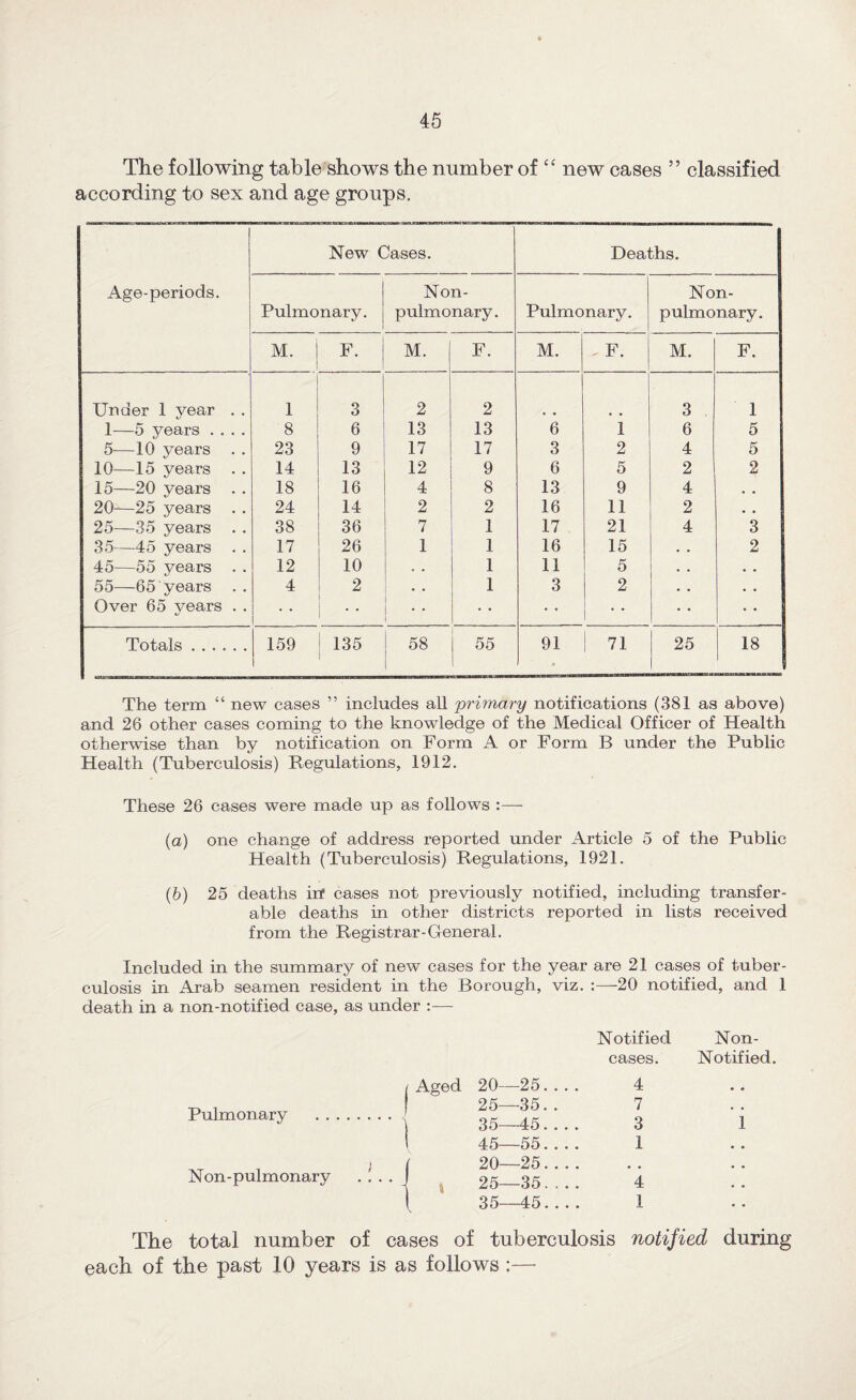 The following table shows the number of “ new cases ” classified according to sex and age groups. New Cases. Deaths. Age-periods. Non- Non- Pulmonary. pulmonary. Pulmonary. pulmonary. M. F. M. F. M. F. M. F. Under 1 year . . 1 3 2 2 3 1 1—5 years .... 8 6 13 13 6 i 6 5 5-—10 years . . 23 9 17 17 3 2 4 5 10—15 years . . 14 13 12 9 6 5 2 2 15—20 years . . 18 16 4 8 13 9 4 • • 20-—25 years . . 24 14 2 2 16 11 2 , , 25—35 years . . 38 36 7 1 17 21 4 3 35^—45 years . . 17 26 1 1 16 15 • • 2 45—55 years . . 12 10 » • 1 11 5 • • • * 55—65 years . . 4 2 . . 1 3 2 • • • • Over 65 years . . • • • • Totals. 159 1 135 1 58 55 91 ! 71 25 18 The term “ new cases ” includes all 'primary notifications (381 as above) and 26 other cases coming to the knowledge of the Medical Officer of Health otherwise than by notification on Form A or Form B under the Public Health (Tuberculosis) Regulations, 1912. These 26 cases were made up as follows :— (a) one change of address reported under Article 5 of the Public Health (Tuberculosis) Regulations, 1921. (b) 25 deaths in' cases not previously notified, including transfer¬ able deaths in other districts reported in lists received from the Registrar-General. Included in the summary of new cases for the year are 21 cases of tuber¬ culosis in Arab seamen resident in the Borough, viz. :—20 notified, and 1 death in a non-notified case, as under :— Pulmonary Non - pulmonary I Aged 20—25, I 25—35. 35—45. \ 45—55. 20—25, I 25—35 35—45, Notified cases. 4 7 3 1 4 1 Non- Notified. The total number of cases of tuberculosis notified during each of the past 10 years is as follows :—