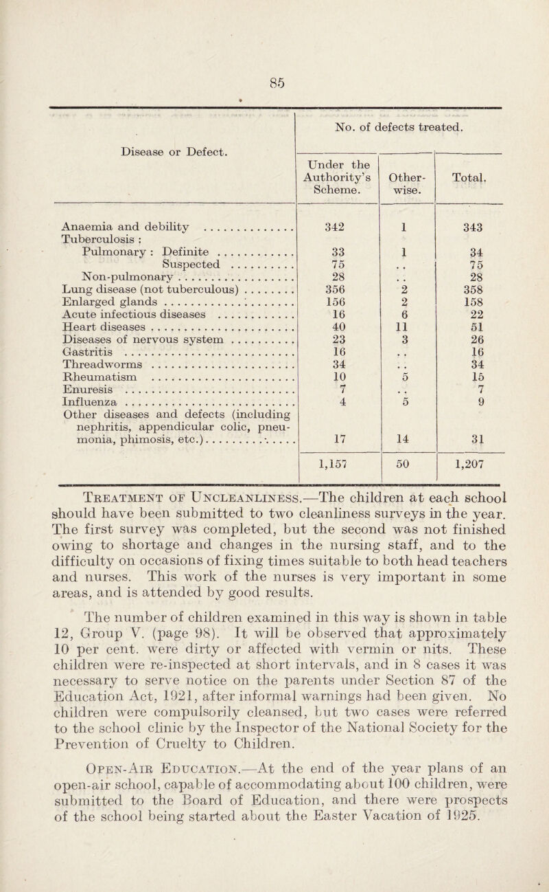 No. of defects treated. Disease or Delect. Under the Authority’s Scheme. Other¬ wise. Total. Anaemia and debilitv . 342 1 343 t/ Tuberculosis : Pulmonary : Definite . 33 1 34 Suspected . 75 75 Non-pulmonary. 28 28 Lung disease (not tuberculous). 356 2 358 Enlarged glands.’.. 156 2 158 Acute infectious diseases . 16 6 22 Heart diseases. 40 11 51 Diseases of nervous system. 23 3 26 Oastritis . 16 16 Threadworms . 34 34 Rheumatism . 10 5 15 Enuresis . 7 7 Influenza. 4 5 9 Other diseases and defects (including nephritis, appendicular colic, pneu¬ monia, phimosis, etc.).. 17 14 31 1,157 50 1,207 Treatment of Uncleanliness.—The children at each school should have been submitted to two cleanliness surveys in the year. The first survey was completed, but the second was not finished owing to shortage and changes in the nursing staff, and to the difficulty on occasions of fixing times suitable to both head teachers and nurses. This work of the nurses is very important in some areas, and is attended by good results. The number of children examined in this way is shown in table 12, Group V. (page 98). It will be observed that approximately 10 per cent, were dirty or affected with vermin or nits. These children were re-inspected at short intervals, and in 8 cases it was necessary to serve notice on the parents under Section 87 of the Education Act, 1921, after informal warnings had been given. No children were compulsorily cleansed, but two cases were referred to the school clinic by the Inspector of the National Society for the Prevention of Cruelty to Children. Open-Air Education.—At the end of the year plans of an open-air school, capable of accommodating about 100 children, were submitted to the Board of Education, and there were prospects of the school being started about the Easter Vacation of 1925.