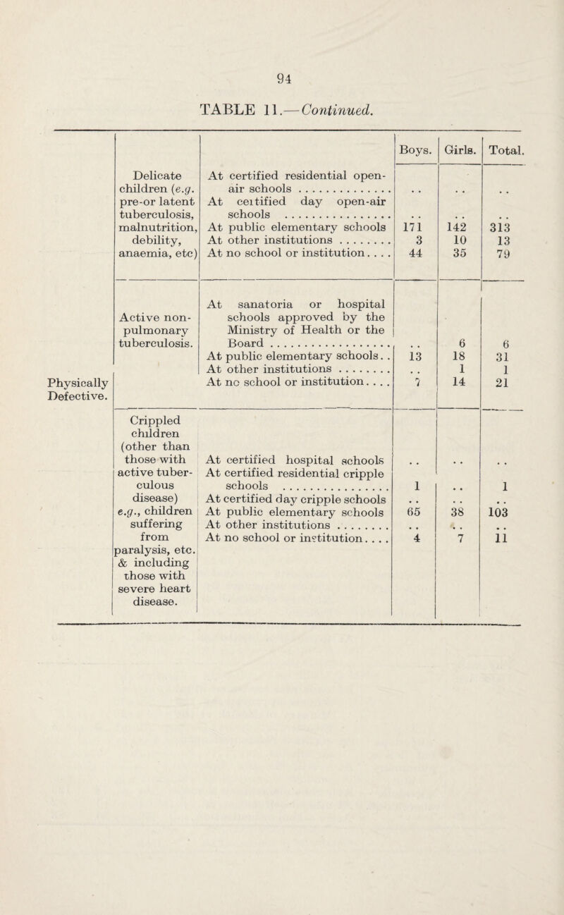 Physically Defective. TABLE 11.— Continued. Boys. Girls. Total. Delicate children {e.g. pre-or latent tuberculosis, malnutrition, debility, anaemia, etc) At certified residential open- air schools. At ceitified day open-air schools . At public elementary schools At other institutions. At no school or institution.... 171 3 44 • • 142 10 35 sis 13 79 Active non- pulmonary tuberculosis. At sanatoria or hospital schools approved by the Ministry of Health or the Board. 6 6 At public elementary schools. . is 18 31 At other institutions. 1 1 At no school or institution.... 7 14 21 Crippled children (other than those with At certified hospital schools • • • • active tuber¬ culous At certified residential cripple schools . 1 • • 1 disease) At certified day cripple schools • « • • e.g., children At public elementary schools 65 38 103 suffering At other institutions. • • • • from At no school or institution.... 4 7 11 paralysis, etc. & including those with severe heart disease. ■