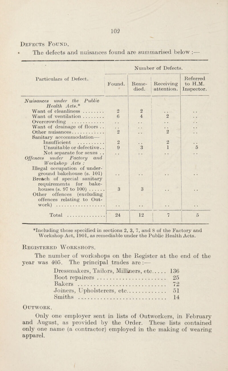 Defects Found. The defects and nuisances found are summarised below ;— Number of Defects. Particulars of Defect. Found. 1 Rerne- j died. [ Receiving attention. Referred to H.M. Inspector. Nuisances under the Public Health Acts.^ Want of cleanliness. 2 1 1 1 2 I Want of ventilation. 6 4 2 . , Overcrowding . Want of drainage of floors . . . • • • . . , , • . • • . . Other nuisances. 2 2 . • Sanitary accommodation- insufficient . 2 2 Unsuitable or defective. . 9 3 1 5 Not separate for sexes . . • • • • • • Offences under Factory and Workshop Acts : Illegal occupation of under¬ ground bakehouse (s. 101) . . Breach of special sanitary requirements for bake¬ houses (s. 97 to 100). 3 3 Other offences (excluding offences relating to Out¬ work) . .. .. .. .. Total . 24 12 ! ^ \ 5 1 *Including those specified in sections 2, 3, 7, and 8 of the Factory and Workshop Act, 1901, as remediable under the Public Health Acts. Registered Workshops. The number of workshops on the Register at the end of the year was 405. The principal trades are :— Dressmakers, Tailors, Milliners, etc. 136 Boot repairers. 25 Bakers . 72 Joiners, Upholsterers, etc. 51 Smiths . 14 Outwork. Only one employer sent in lists of Outworkers, in February and August, as provided by the Order. These lists contained only one name (a contractor) employed in the making of wearing apparel.