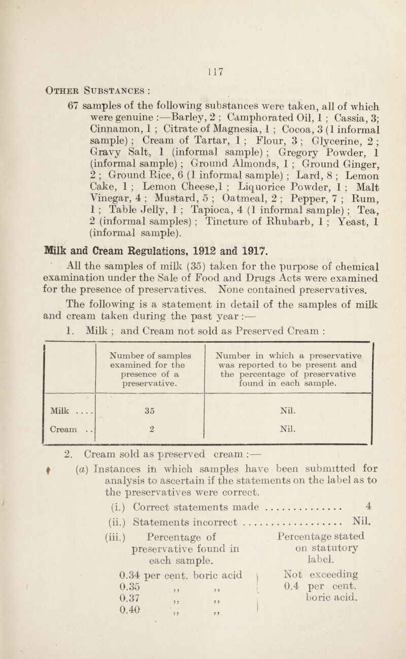 Other Substances : 67 samples of the following substances were taken, all of which were genuine :—Barley, 2 ; Camphorated Oil, 1 ; Cassia, 3; Cinnamon, 1 ; Citrate of Magnesia, 1 ; Cocoa, 3 (1 informal sample) ; Cream of Tartar, 1 ; Flour, 3 ; Glycerine, 2 ; Gravy Salt, 1 (informal sample) ; Gregory Powder, 1 (informal sample) ; Ground Almonds, 1 ; Ground Ginger, 2 ; Ground Rice, 6 (1 informal sample) ; Lard, 8 ; Lemon Cake, 1 ; Lemon Cheese,! ; Liquorice Powder, 1 ; Malt Vinegar, 4 ; Mustard, 5 ; Oatmeal, 2 ; Pepper, 7 ; Rum, 1 ; Table Jelly, 1 ; Tapioca, 4 (1 informal sample) ; Tea, 2 (informal samples) ; Tincture of Rhubarb, 1 ; Yeast, 1 (informal sample). Milk and Cream Regulations, 1912 and 1917. All the samples of milk (35) taken for the purpose of chemical examination under the Sale of Food and Drugs Acts were examined for the presence of preservatives. None contained preservatives. The following is a statement in detail of the samples of milk and cream taken during the past year :— 1. Milk ; and Cream not sold as Preserved Cream : Number of samples Number in which a preservative examined for the was reported to be present and presence of a the percentage of preservative preservative. found in each sample. Milk .... 35 Nil. Cream . . 2 Nil. 2. Cream sold as preserved cream :— f {a) Instances in which samples have been submitted for amalysis to ascertain if the statements on the label as to the preservatives were correct. (i.) Correct statements made. 4 (ii.) Statements incorrect. Nil. (iii.) Percentage of preservative found in each sample. 0.34 per cent, boric acid 0.35 0.37 0.40 5? 9 5 9 9 9 9 Percentage stated on statutory label. Not exceeding 0.4 per cent, boric acid.