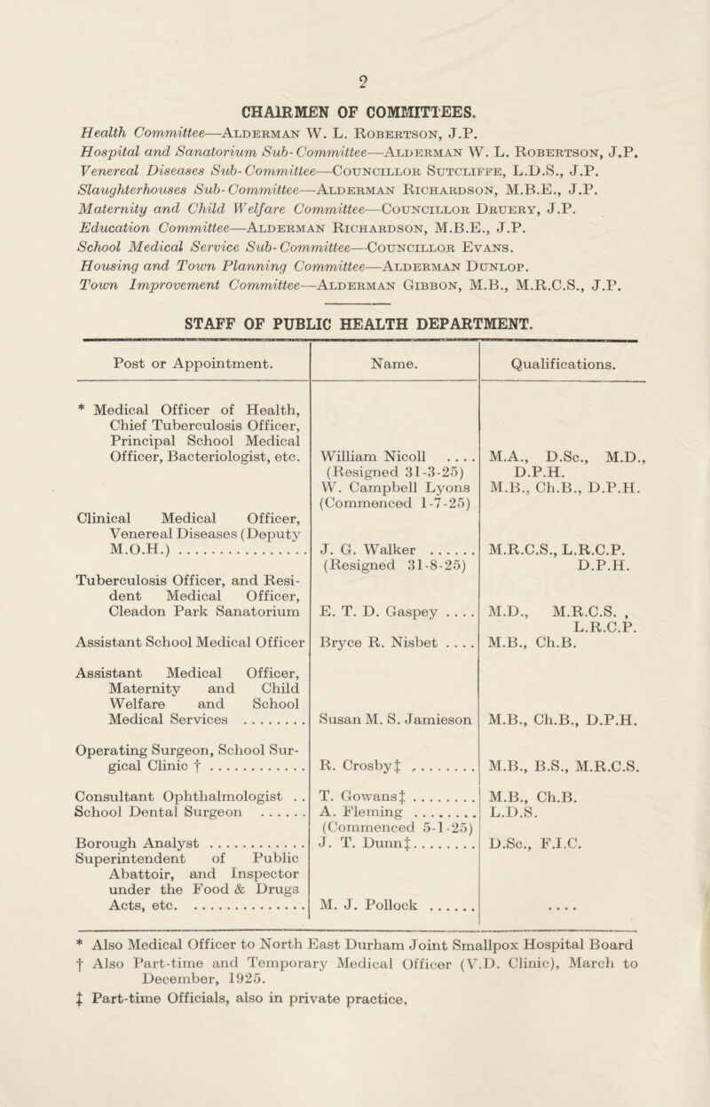 CHAIRMEN OF COMMITTEES, Health Committee—Alderman W. L. Robertson, J.P. Hospital and Sanatorium Sub- Committee—-Alderman W. L. Robertson, J.P. Venereal Diseases Sub-Committee—Councillor Sutcliffe, L.D.S., J.P. Slaughterhouses Sub-Committee—Alderman Richardson, M.B.E., J.P. Maternity and Child Welfare Committee■—Councillor Druery, J.P. Education Committee—Alderman Richardson, M.B.E., J.P. School Medical Service Sub- Committee—Councillor Evans. Housing and Town Planning Committee—Alderman Dunlop. Town Improvement Committee-—Alderman Gibbon, M.B., M.R.C.S., J.P. STAFF OF PUBLIC HEALTH DEPARTMENT. Post or Appointment. Name. Qualifications. * Medical Officer of Health, Chief Tuberculosis Officer, Principal School Medical Officer, Bacteriologist, etc. William Nicoll .... M.A., D.Sc., M.D. (Resigned 31-3-25) D.P.H. W. Campbell Lyons M.B., Ch.B., D.P.H. Clinical Medical Officer, Venereal Diseases (Deputy M.O.H.). (Commenced 1-7-25) J. G. Walker . M.R.C.S., L.R.C.P. (Resigned 31-8-25) D.P.H. Tuberculosis Officer, and Resi¬ dent Medical Officer, Cleadon Park Sanatorium E. T. D. Gaspey .... M.D., M.R.C.S. , Assistant School Medical Officer Bryce R. Nisbet .... L.R.C.P. M.B., Ch.B. Assistant Medical Officer, Maternity and Child Welfare and School Medical Services . Susan M. S. Jamieson M.B., Ch.B., D.P.H. Operating Surgeon, School Sur¬ gical Clinic f. R. Crosby J .. M.B., B.S., M.R.C.S. Consultant Ophthalmologist . . T. Go wans J. M.B., Ch.B. School Dental Surgeon . Borough Analyst . Superintendent of Public Abattoir, and Inspector under the Food & Drugs Acts, etc. A. Fleming . . .. (Commenced 5-1-25) J. T. DunnJ. M. J. Pollock . L.D.S. D.Sc., F.I.C. * Also Medical Officer to North East Durham Joint Smallpox Hospital Board | Also Part-time and Temporary Medical Officer (V.D. Clinic), March to December, 1925. | Part-time Officials, also in private practice,