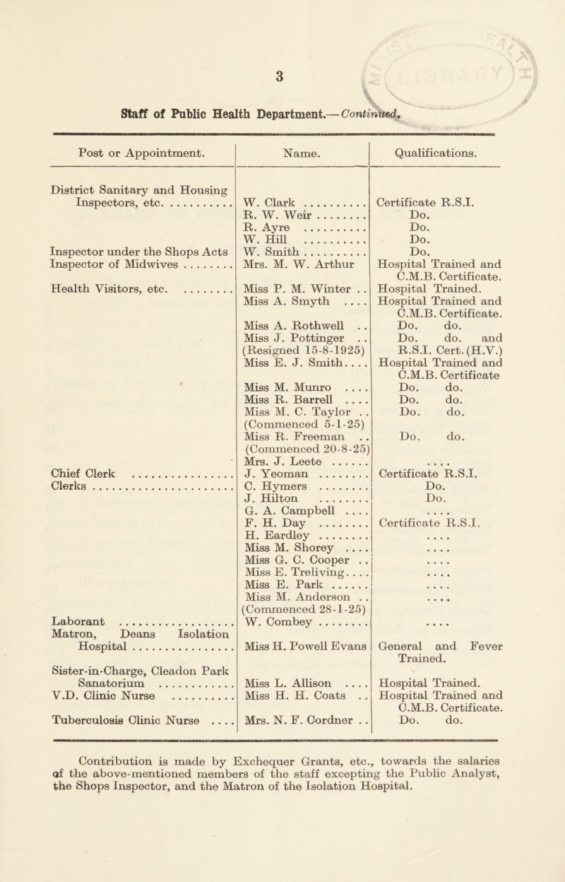 Staff of Public Health Department.—Continued„ Post or Appointment. Name. Qualifications. District Sanitary and Housing Inspectors, etc. W. Clark . Certificate R.S.I. It. W. Weir. Do. R. Ay re . Do. W. Hill . Do. Inspector under the Shops Acts Inspector of Midwives. W. Smith. Do. Mrs. M. W. Arthur Hospital Trained and C.M.B. Certificate. Hospital Trained. Hospital Trained and C.M.B. Certificate. Do. do. Do. do. and R.S.I. Cert. (H.V.) Hospital Trained and C.M.B. Certificate Do. do. Do. do. Do. do. Do. do. Health Visitors, etc. Miss P. M. Winter . . Miss A. Smyth .... Miss A. Rothwell . . Miss J. Pottinger . . (Resigned 15-8-1925) Miss E. J. Smith. . . . Miss M. Munro .... Miss R. Barrell .... Miss M. C. Taylor . . (Commenced 5-1-25) Miss R. Freeman (Commenced 20-8-25) Mrs. J. Leete . Chief Clerk . J. Yeoman . Certificate R.S.I. Clerks. C. Hymers . Do. J. Hilton . Do. G. A. Campbell .... F. H. Day . • • • • Certificate R.S.I. H. Eardley . Miss M. Shorey .... Miss G. C. Cooper .. Miss E. Treliving. . . . Miss E. Park . .... .... Laborant . Miss M. Anderson . . (Commenced 28-1-25) W. Combey. Matron, Deans Isolation Hospital. Miss H. Powell Evans General and Fever Sister-in-Charge, Cleadon Park Sanatorium . Miss L. Allison .... Trained. Hospital Trained. Hospital Trained and C.M.B. Certificate. Do. do. V.D. Clinic Nurse . Miss H. H. Coats Tuberculosis Clinic Nurse .... Mrs. N. F. Cordner .. Contribution is made by Exchequer Grants, etc., towards the salaries of the above-mentioned members of the staff excepting the Public Analyst, the Shops Inspector, and the Matron of the Isolation Hospital.