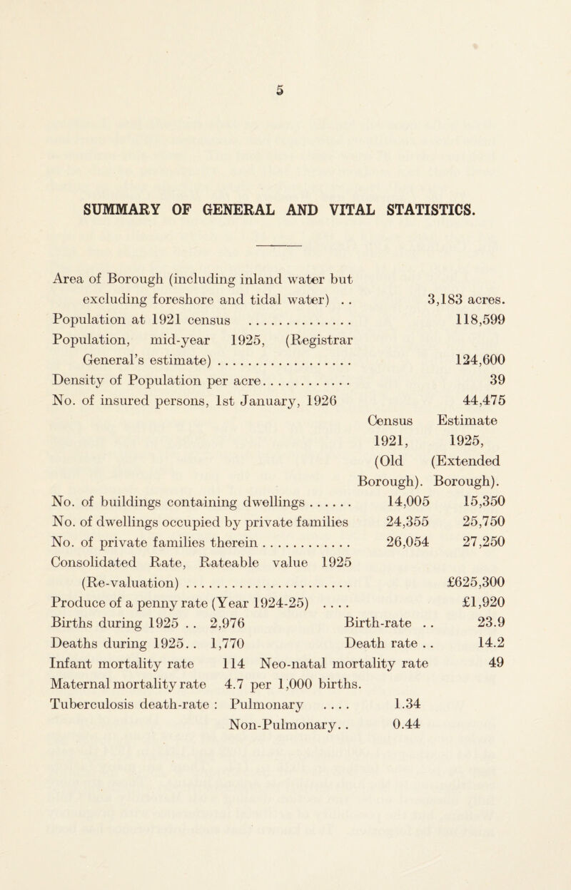 SUMMARY OF GENERAL AND VITAL STATISTICS. Area of Borough (including inland water but excluding foreshore and tidal water) . . 3,183 acres. Population at 1921 census . 118,599 Population, mid-year 1925, (Registrar General’s estimate). 124,600 Density of Population per acre. 39 No. of insured persons, 1st January, 1926 44,475 Census Estimate 1921, 1925, (Old (Extended Borough). Borough). No. of buildings containing dwellings. 14,005 15,350 No. of dwellings occupied by private families 24,355 25,750 No. of private families therein. 26,054 27,250 Consolidated Rate, Rateable value 1925 (Re-valuation). £625,300 Produce of a penny rate (Year 1924-25) .... £1,920 Births during 1925 . . 2,976 Birth-rate .. 23.9 Deaths during 1925. . 1,770 Death rate .. 14.2 Infant mortality rate 114 Neo-natal mortality rate 49 Maternal mortality rate 4.7 per 1,000 births. Tuberculosis death-rate : Pulmonary .... 1.34 Non-Pulmonary.. 0.44