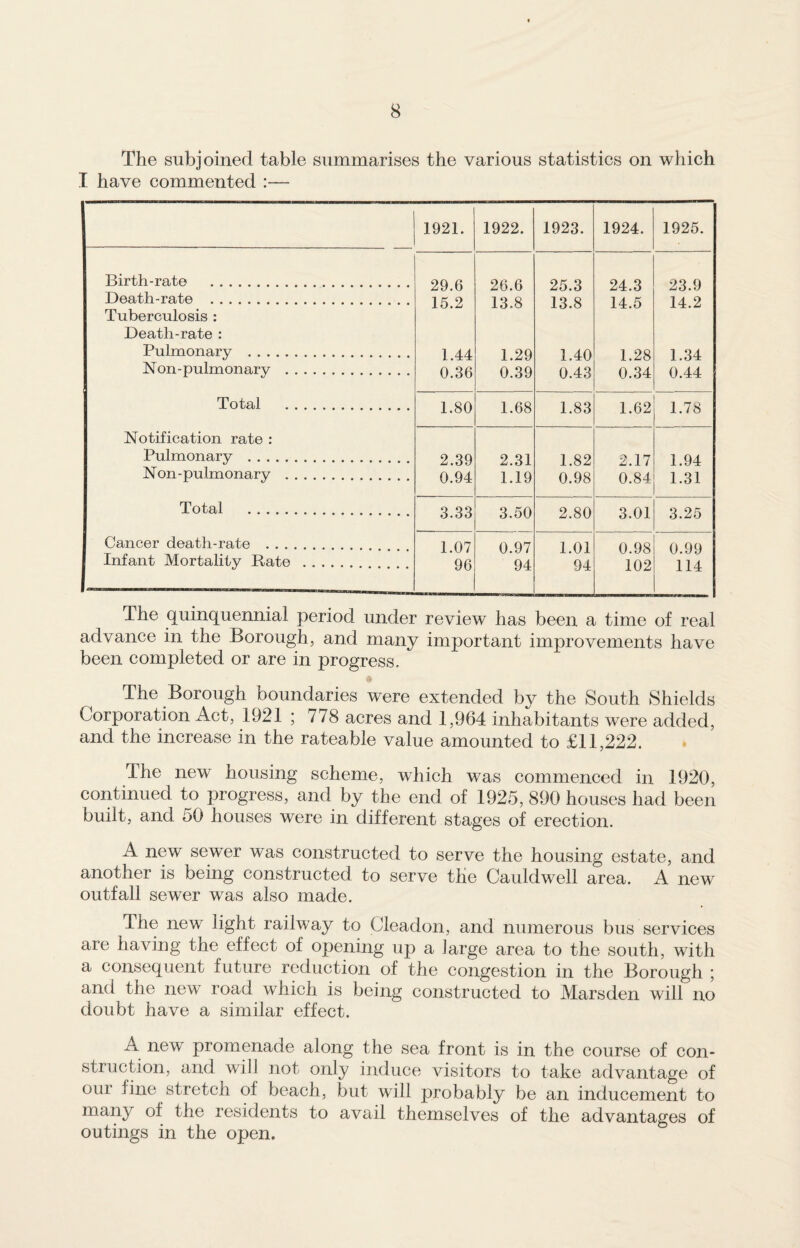 The subjoined table summarises the various statistics on which I have commented :— 1921. 1922. 1923. 1924. 1925. Birth-rate . 29.6 26.6 25.3 24.3 23.9 Death-rate . 15.2 13.8 13.8 14.5 14.2 Tuberculosis : Death-rate : Pulmonary . 1.44 1.29 1.40 1.28 1.34 Non-pulmonary . 0.36 0.39 0.43 0.34 0.44 Total . 1.80 1.68 1.83 1.62 1.78 Notification rate : Pulmonary . 2.39 2.31 1.82 2.17 1.94 Non-pulmonary . 0.94 1.19 0.98 0.84 1.31 Total . 3.33 3.50 2.80 3.01 3.25 Cancer death-rate . 1.07 0.97 1.01 0.98 0.99 Infant Mortality Rate . 96 94 94 102 114 The quinquennial period under review has been a time of real advance in the Borough, and many important improvements have been completed or are in progress. * The Borough boundaries were extended by the South Shields Corporation Act, 1921 ; 778 acres and 1,964 inhabitants were added, and the increase in the rateable value amounted to £11,222. The new housing scheme, which was commenced in 1920, continued to progress, and by the end of 1925, 890 houses had been built, and 50 houses were in different stages of erection. A new sewer was constructed to serve the housing estate, and another is being constructed to serve the Cauldwell area. A new outfall sewer was also made. Ihe new light railway to Cleadon, and numerous bus services are having the effect of opening up a Jarge area to the south, with a consequent future reduction of the congestion in the Borough ; and the newT road which is being constructed to Marsden will no doubt have a similar effect. A new promenade along the sea front is in the course of con¬ struction, and will not only induce visitors to take advantage of our fine stretch of beach, but will probably be an inducement to many of the residents to avail themselves of the advantages of outings in the open.