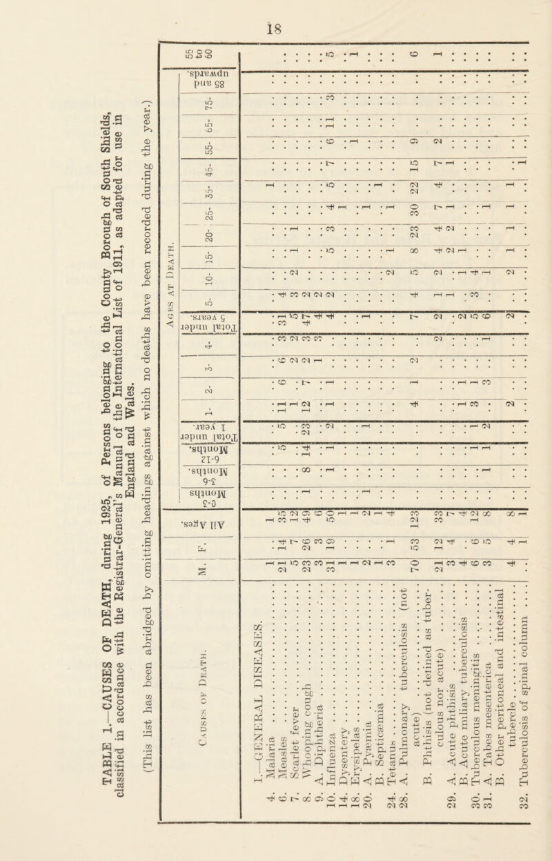 TABLE 1.—CAUSES OF DEATH, during 1925, of Persons belonging to the County Borough of South Shields, classified in accordance with the Registrar-General’s Manual of the International List of 1911, as adapted for use in England and Wales. f-i cD © © r©3 -P be .3 73 © f-t o o © u d © © © > cD P 02 P P cD © 73 o d P © •|H P £ • rH cD bC cD XJl bD d • r-* 73 cD © P be .3 p p P 73 © be 73 • rH fH P cD d © © P 02 cD P p m 02 • rH P H < w C 02 © < moo LO -H vO • • • • • • • lO • rH • • • • • • • co r-H • • • • • • • • • • • • •spi'BMan » • • • • • • • • • • • • • put! Q8 • • • • • • 1 LO • CO • • • • • in vO • • • • • • * • • rH • • • rH • • • • • • i LO LO • • • • • • rH • • 03 oq • • • • • • • • • • • l ID «dT • • • • • « • • • * • • o rH h* rH • • • • r-H • LO K) i-H • i£0 • rH • oq oq rH • i LO CM • ^ rH • r-H • rH 30 1^ rH • • rH r—< • O CM • • i—1 • CO • • • ♦ CO oq ^ oq • • • • • • rH X < w H i LO rH • • r-H • lO ■ • • rH oo P 03 r-H r-H • o p • • OJ • oq lO oq • r-H hJ( f-H oq • <1 • CO 2 2 2 P rH rH • co • • • &d to • • © c •sjnaA 9 japan • p VO t'. H H • CO H • rH • • • • P oq • oq >o c© oq • • co cq CO CO • • • • oq • • • rH «dJ* . . . • cc oq oq rH oq • • • K) • • • . . . p • p-H • • H r—H rH CO OO • • • i i—i • r-H r-H (M • rH r-H • rH • • • • tH r-H CO • oq • •.n?aA x • lO CO • oq • • rH • r-H japan i^ox Cl ‘sqxuoj\i ?X-9 • ic • 14 • rH • • • rH rH • • •sqx««IV 9-2 • • • GO • rH • • ! . • f—< • • • • sqxu0H • r-H • rH • £-0 •saSy 1!Y lO OJ r-H CO rH 49 O rH rH lO 2 1 4 123 co n- d oq oo CO P 00 rH P • Tt» • rH DC cq CO Cfr r-H • • • • rH 53 oq ^ rH • C© lO rH § 1 21 5 23 3 31 1 1 2 1 3 70 P CO tJH c© CO oq P • 02 02 <! H 02 p Q Hi Ph rvi hH £ rvi r—< o cD co ■rH © cD'm -2 © 03 © p P ■=h r-\ u © > © p p © cD o > 02 p be d O cD ° C be ® d ^ .23 p ddP o p o -r P P >> 3 ?-i TO 3 © 3 A © CO >> !>> ^ cD • rH CD S 3 a? 3-2 & a •rH © “ P 02 p O d 02 • rH co O o © 22 !>3 cD d O 23 © P Sh © 42 3 p 02 cD 73 © Cl • rH 4H © P O cn • rH co 3 33 d ^ cS P r-> o’d cD P © p d o cD H O d © d o CO • rH 02 O cD d • rP rQ © CO O Sh j§£ cD d &.2 P d JH P © d 73 d cD © 2d p cD © Ci co co © © P p 3 © (Q J=J CO •e p d ® r-1 d © P o © t-< CD SH P d H . o . O • r 'H • d is ; .3 © . p d . co is o ^ „ © Sh ® 3d ©'m ® p d P © H © n d Eh O <i w ^©t'COOOd' 00 O p 03 oo Oq Oq 03 Oq O p co co oq co